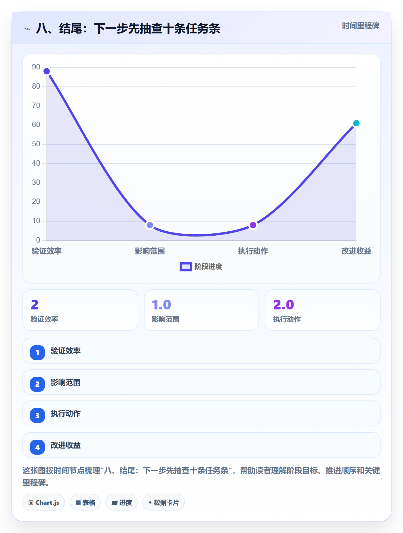 八、结尾:下一步先抽查十条任务条