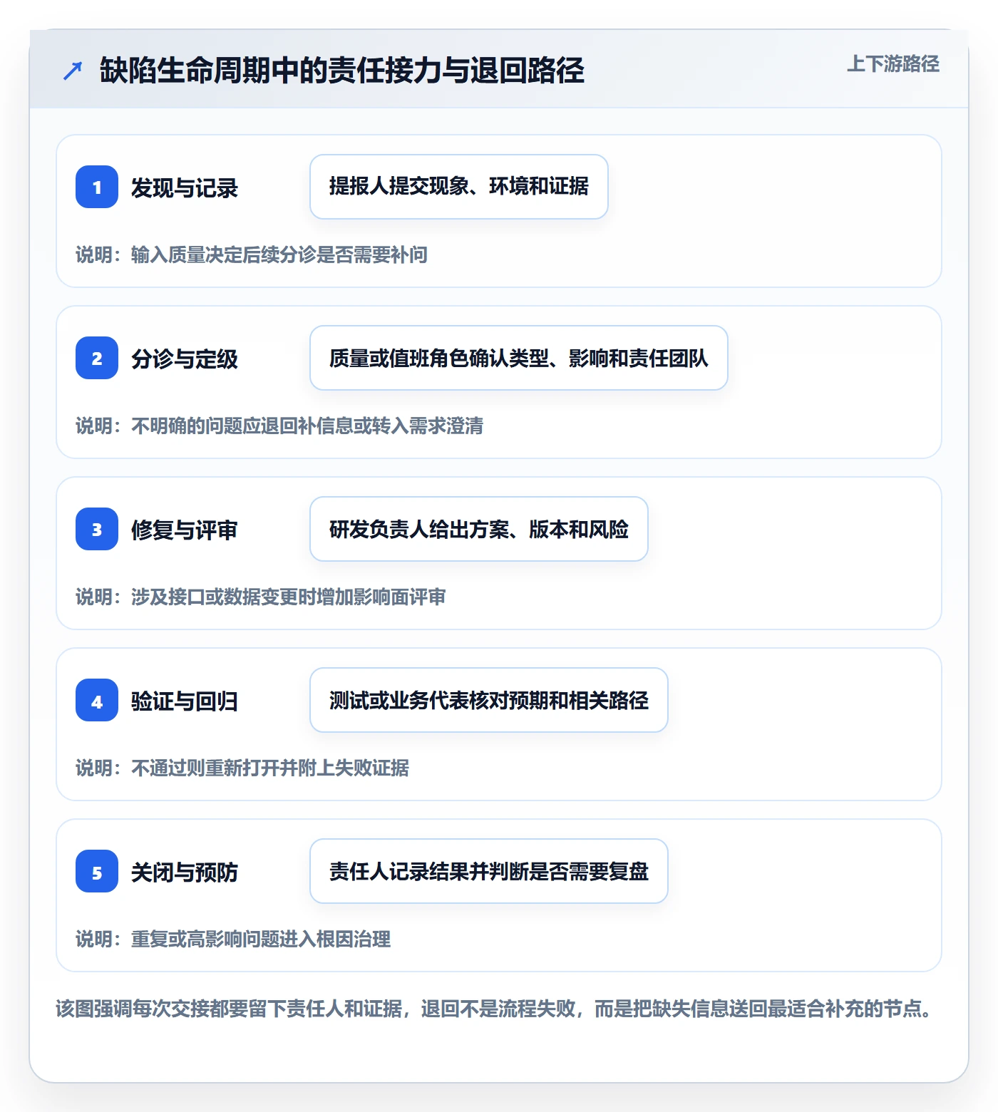 Bug / 缺陷Bug全流程：企业管理者实操方法与一文讲清