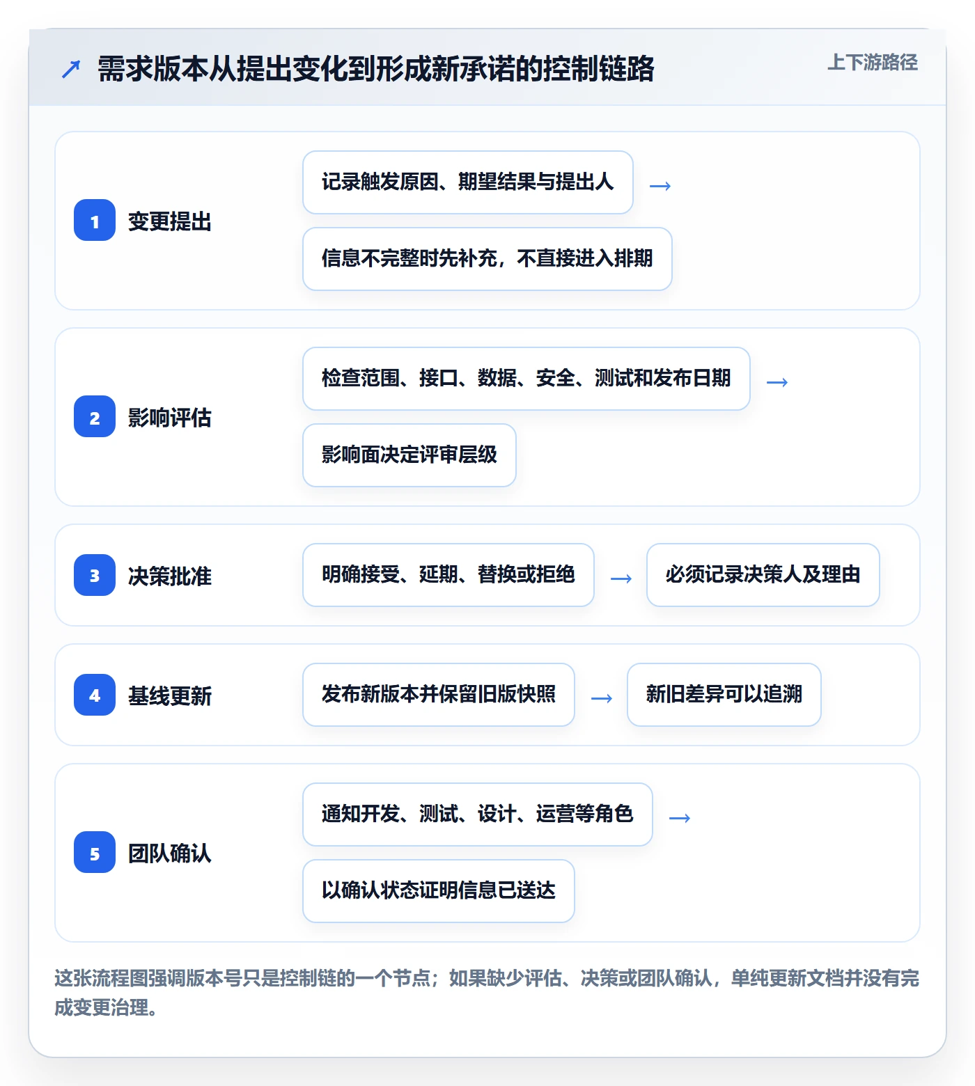 产品需求如何做好需求版本？产品经理风险控制与操作步骤