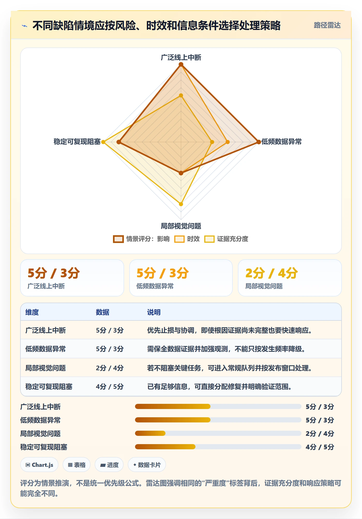 缺陷实操方法:研发团队提升Bug / 缺陷效率的效率提升方法与模板