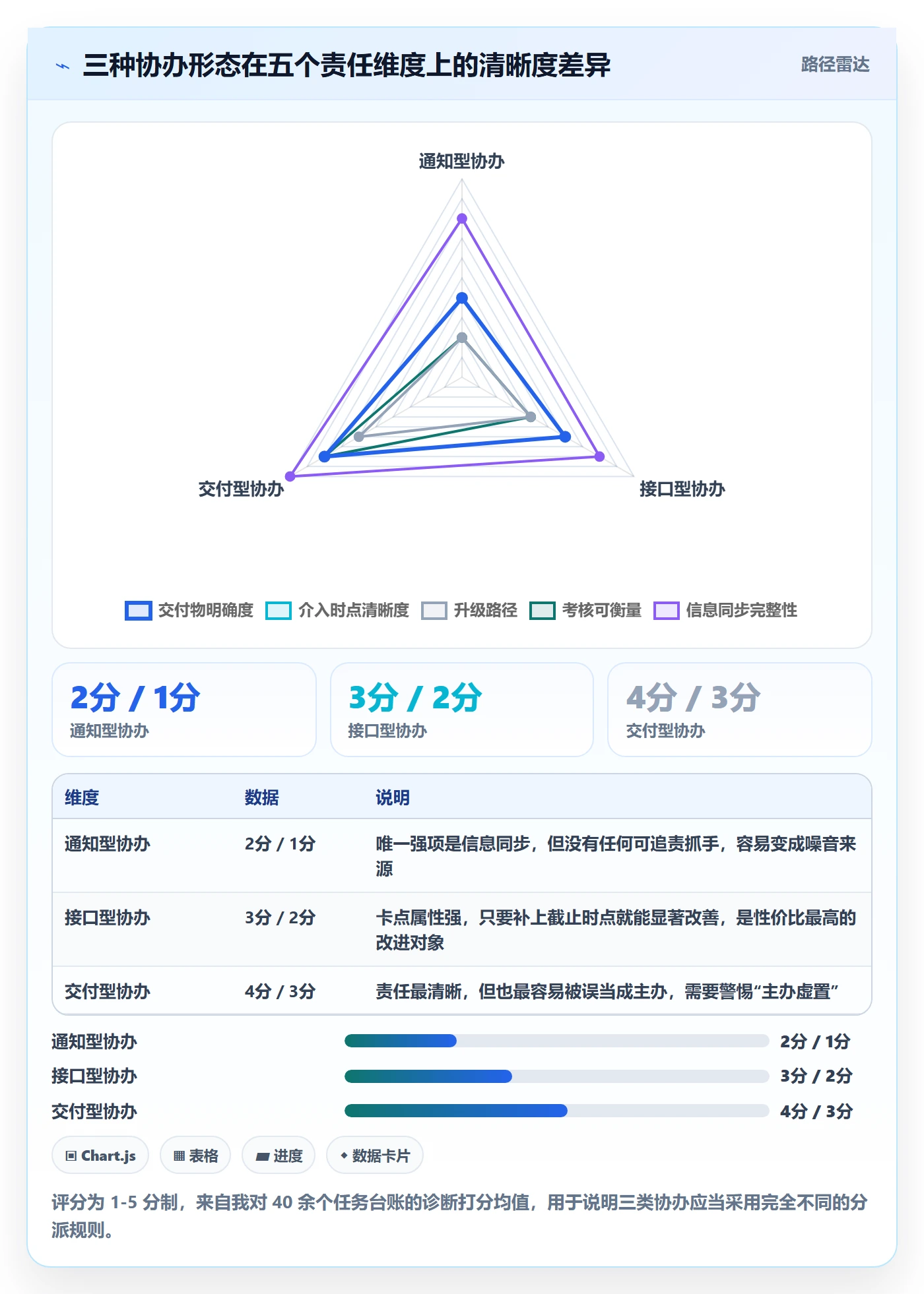 协办怎么做?管理层最佳实践:任务分派从0到1