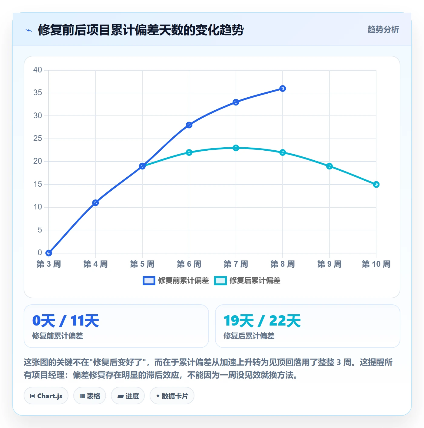 进度管理如何做好进度偏差?项目经理最佳实践与操作步骤