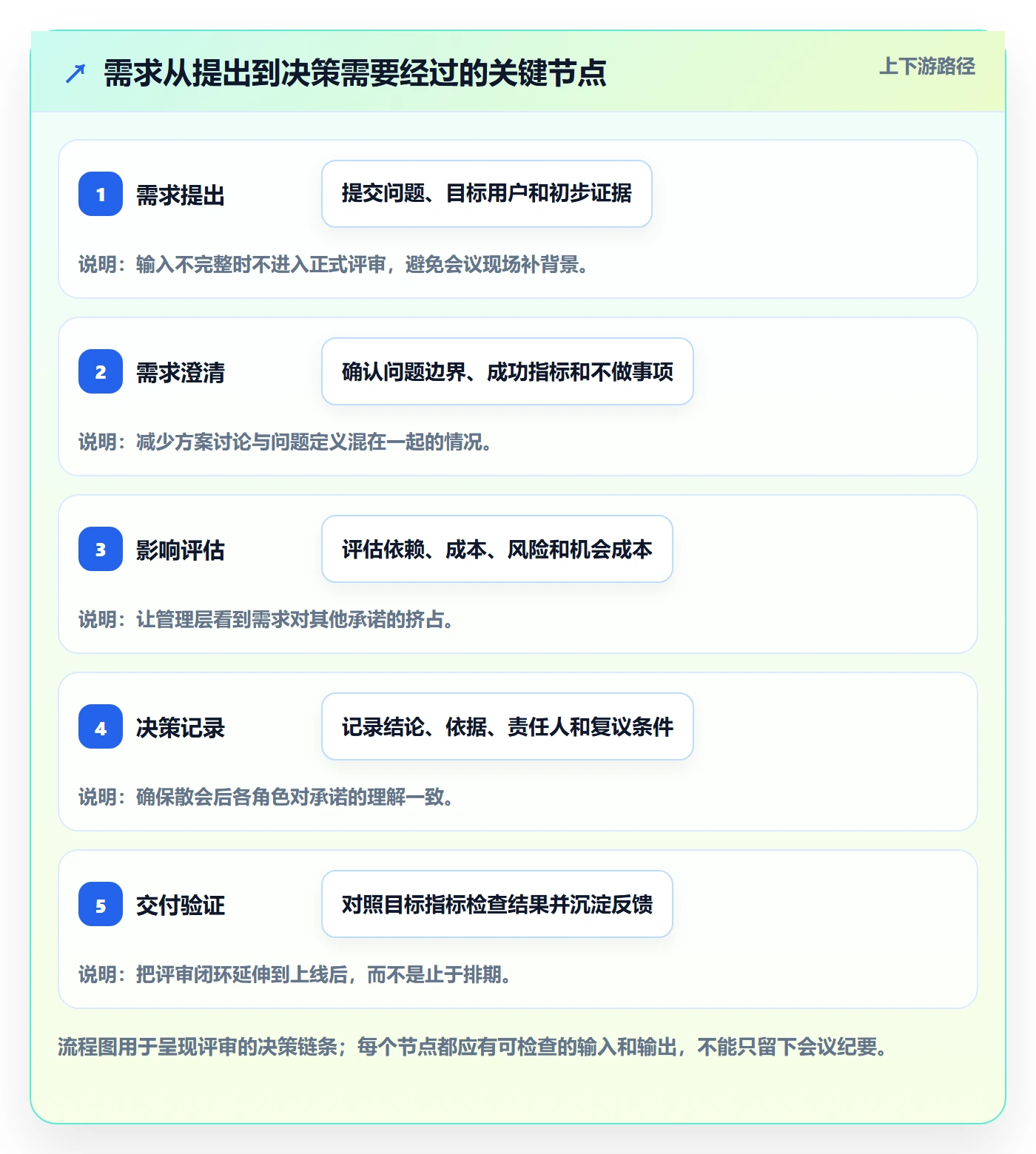 需求管理需求评审全流程：管理层协同管理与一文讲清