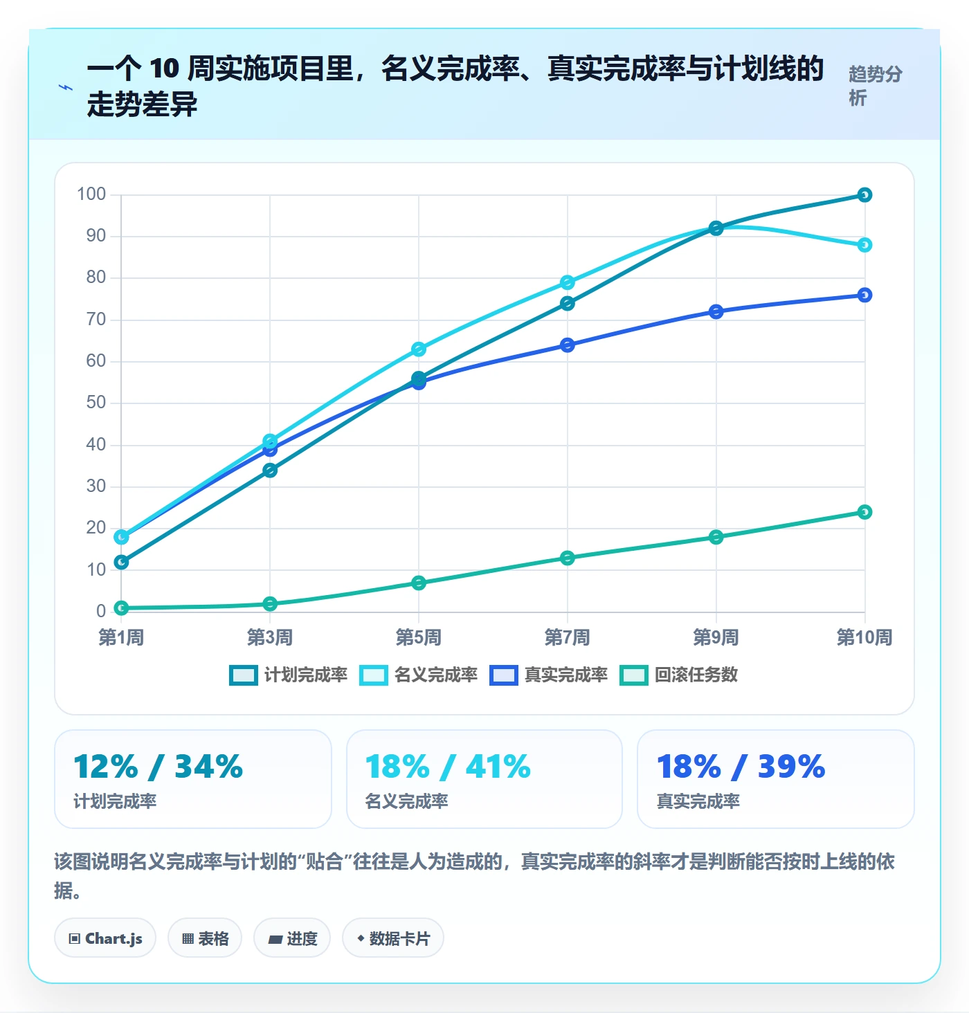 完成率最佳实践：实施团队进度管理落地方案，常见问题