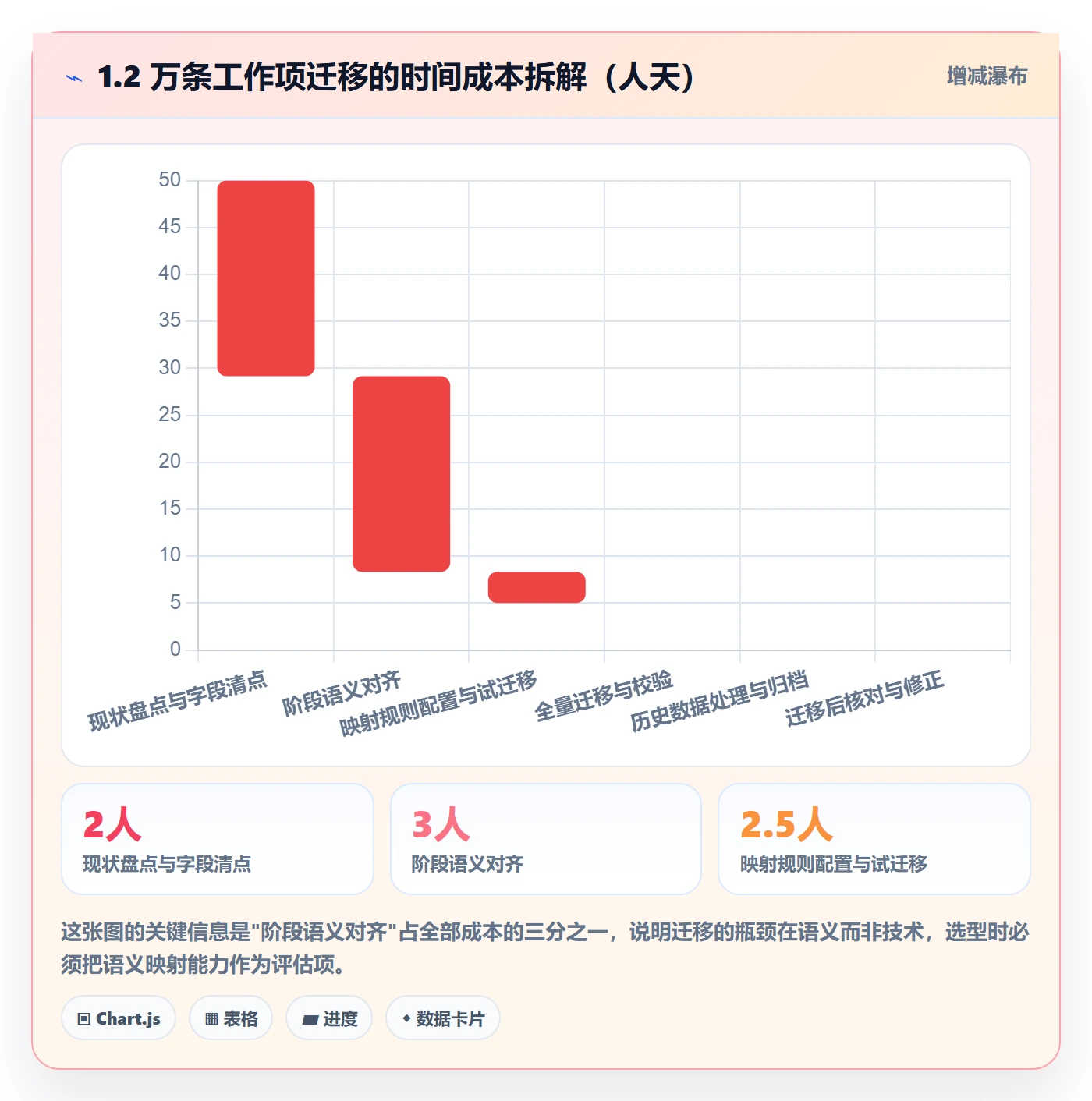 项目模板模板阶段全流程：项目成员协同管理与一文讲清