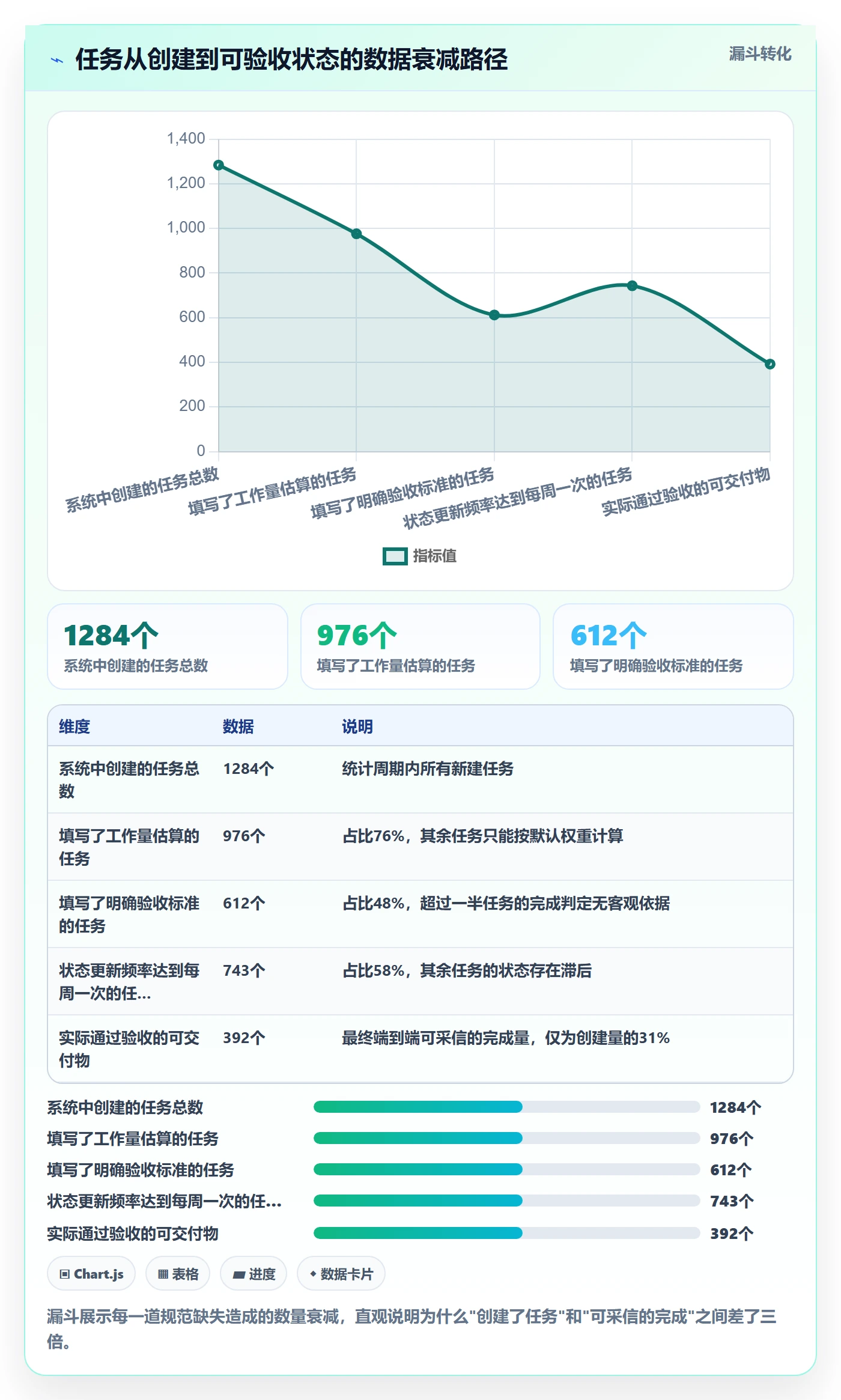 完成度流程与规范:PMO任务属性数据分析关键指标