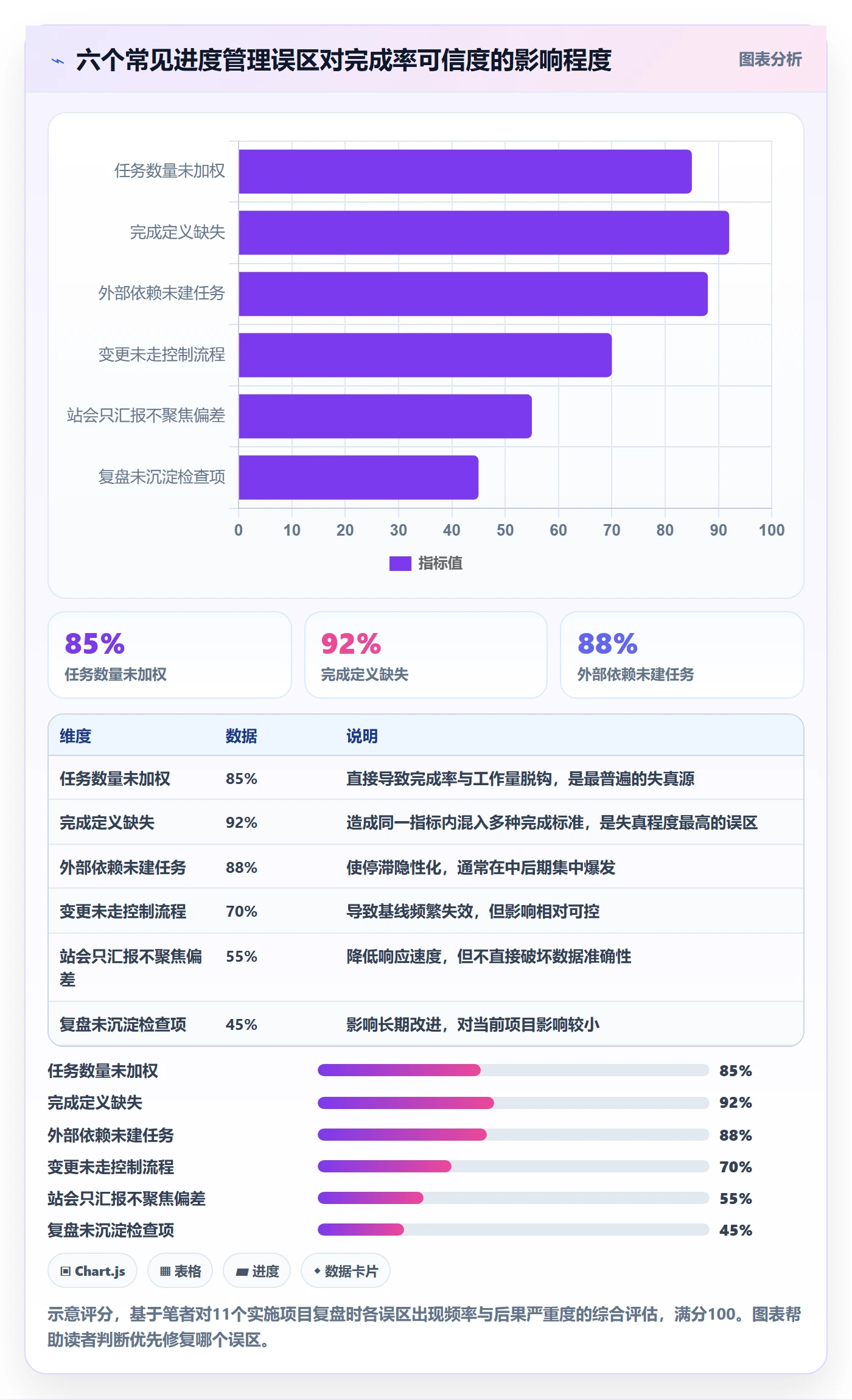 完成率最佳实践:实施团队进度管理入门指南,常见问题