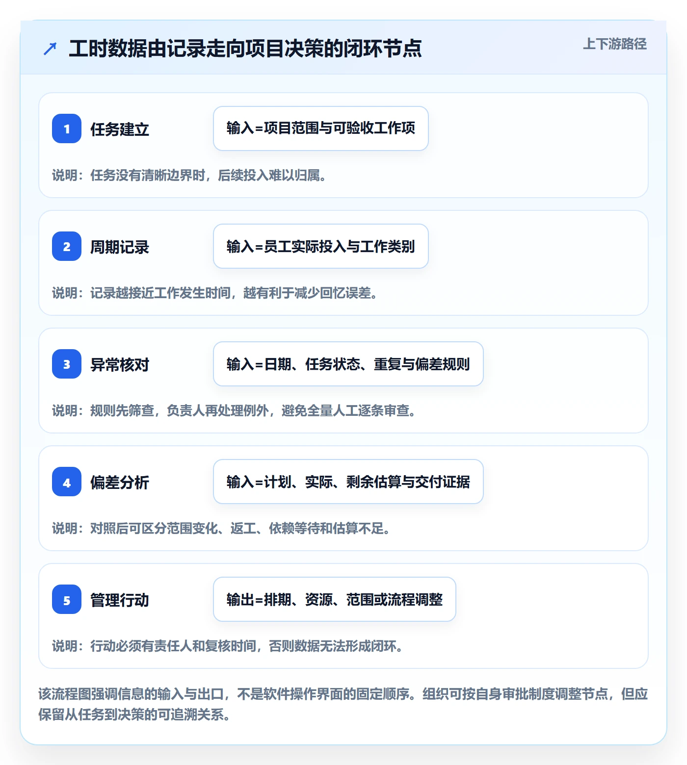 工时管理填报工时全流程:项目经理最佳实践与一文讲清