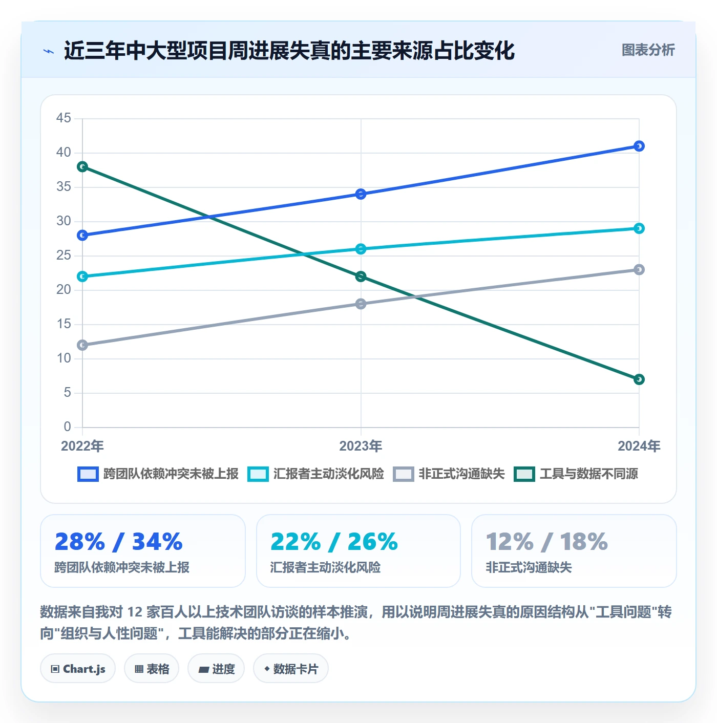 周进展管理方法大全:管理层进度跟踪风险控制落地清单