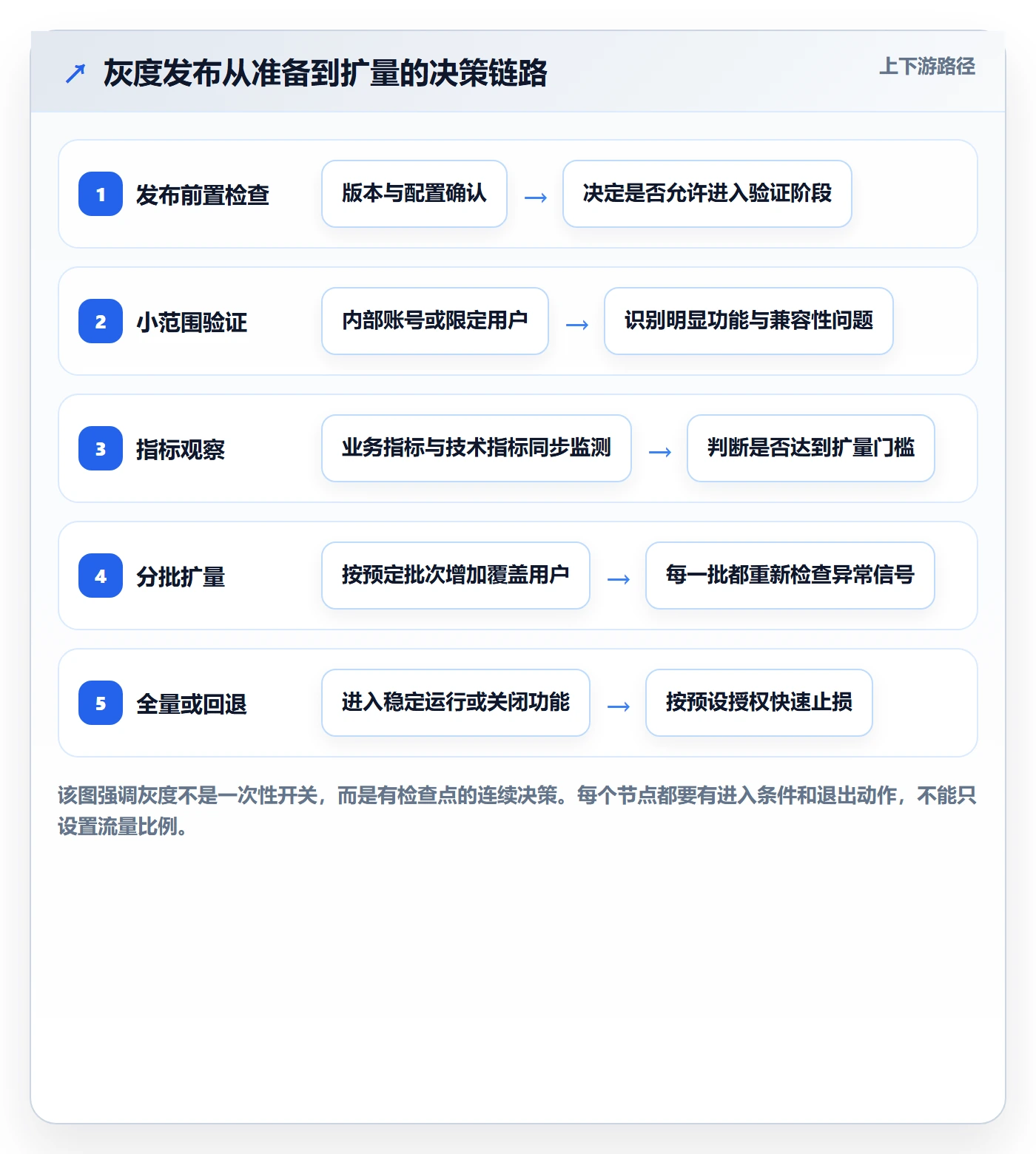 灰度发布实操方法：产品经理提升发布管理效率的效率提升方法与模板