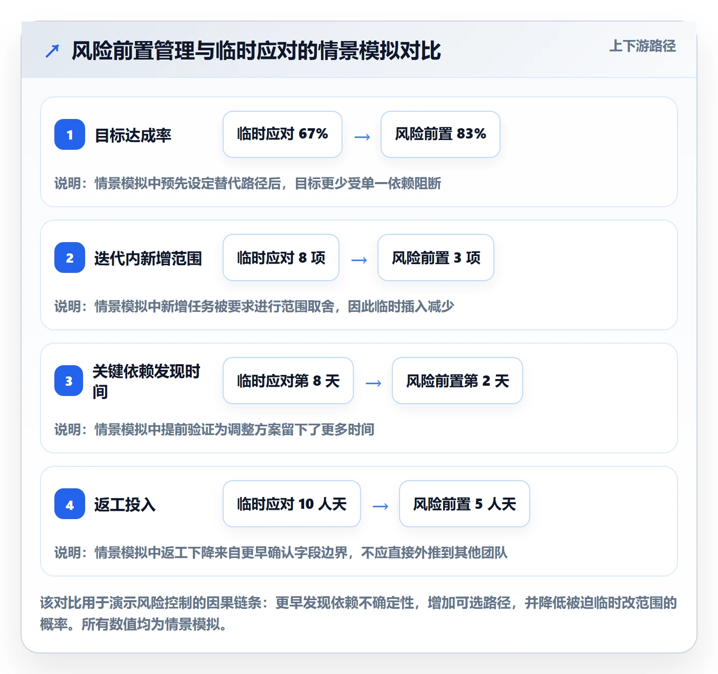 Sprint实操方法:管理层提升敏捷项目效率的风险控制方法与模板