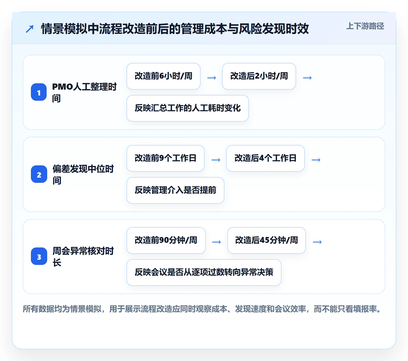 剩余工时实操方法:PMO提升工时管理效率的流程优化方法与模板