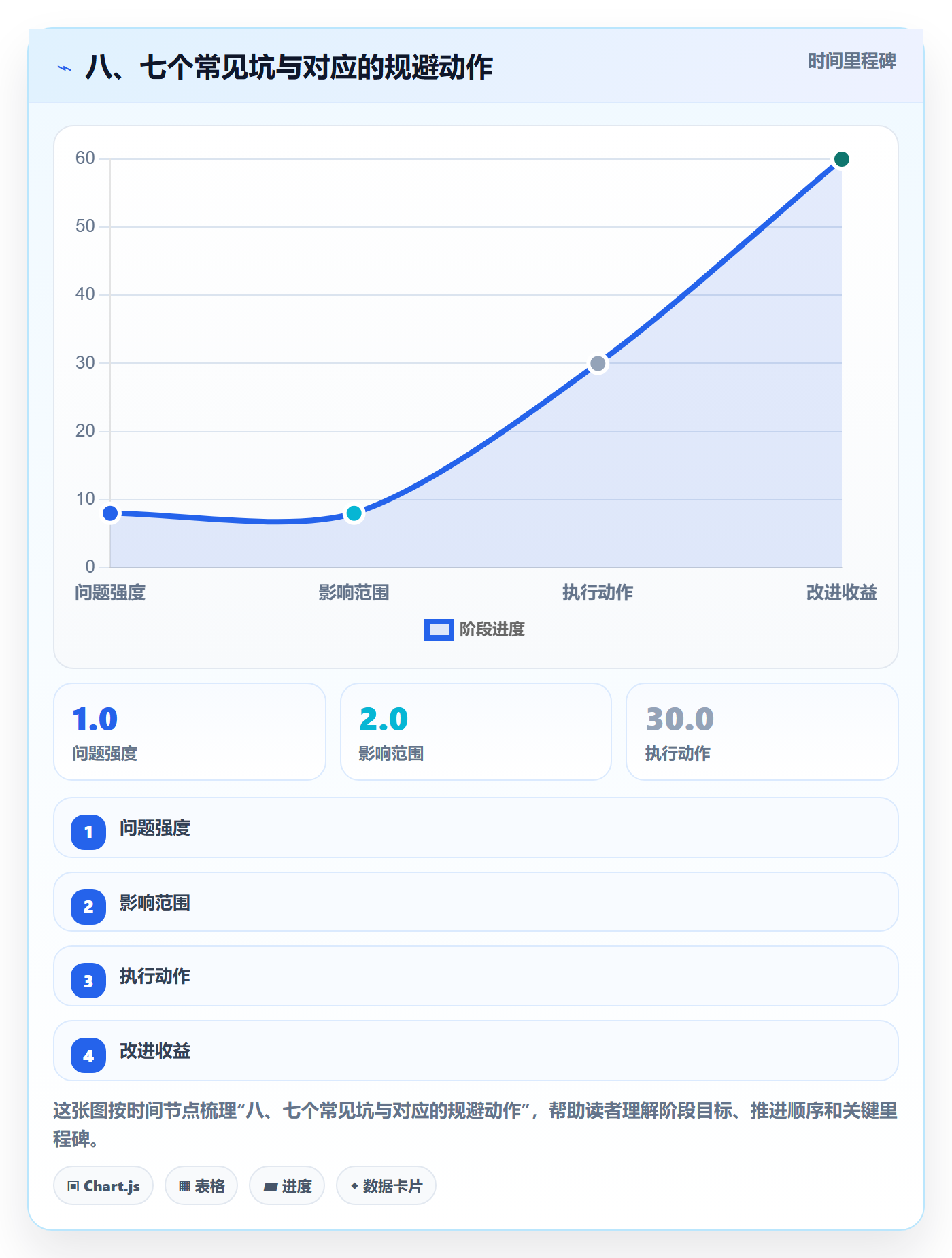 八、七个常见坑与对应的规避动作
