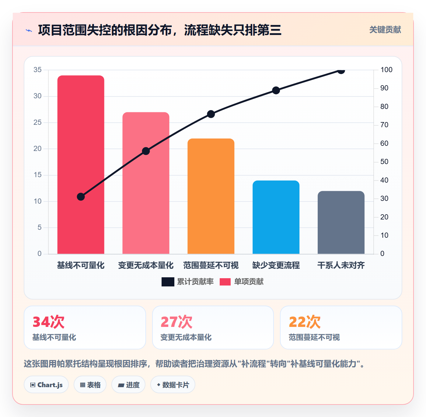 工作范围管理方法大全：管理层项目范围数据分析落地清单