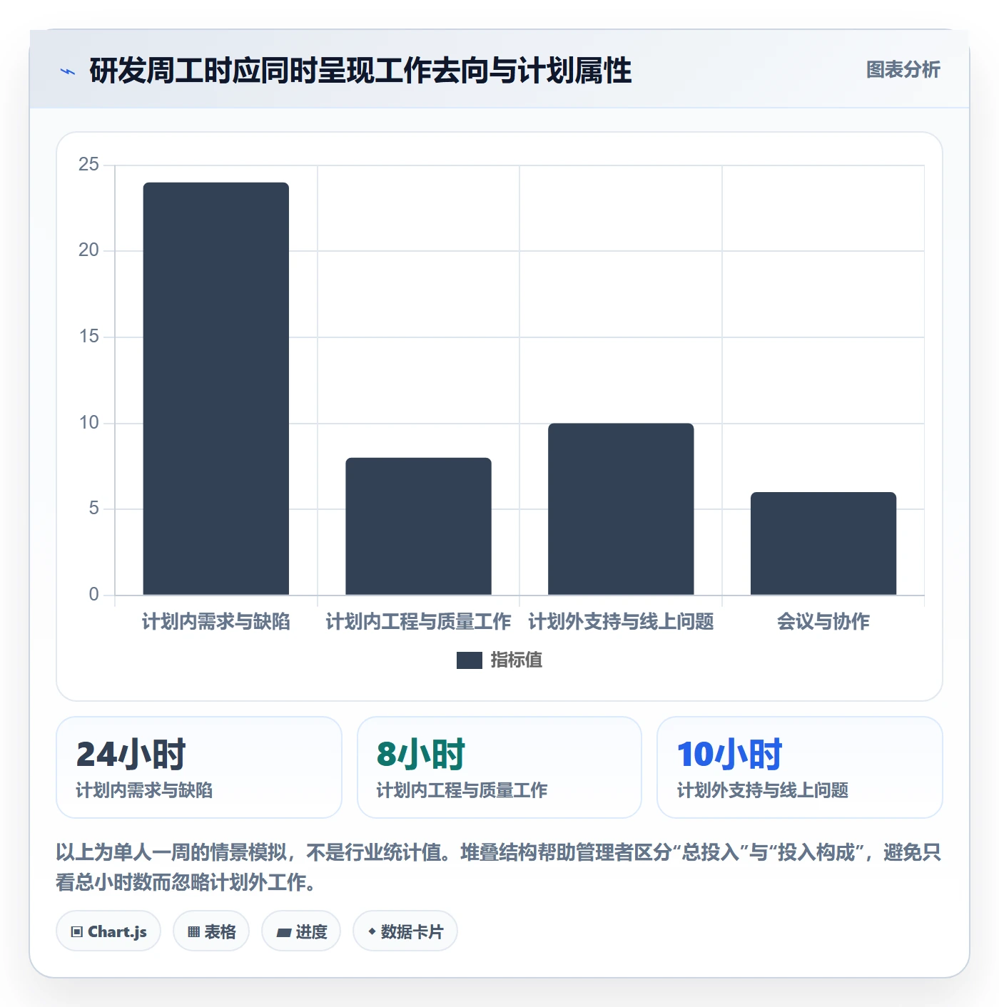 周报工时怎么做？研发团队风险控制：工时表从0到1
