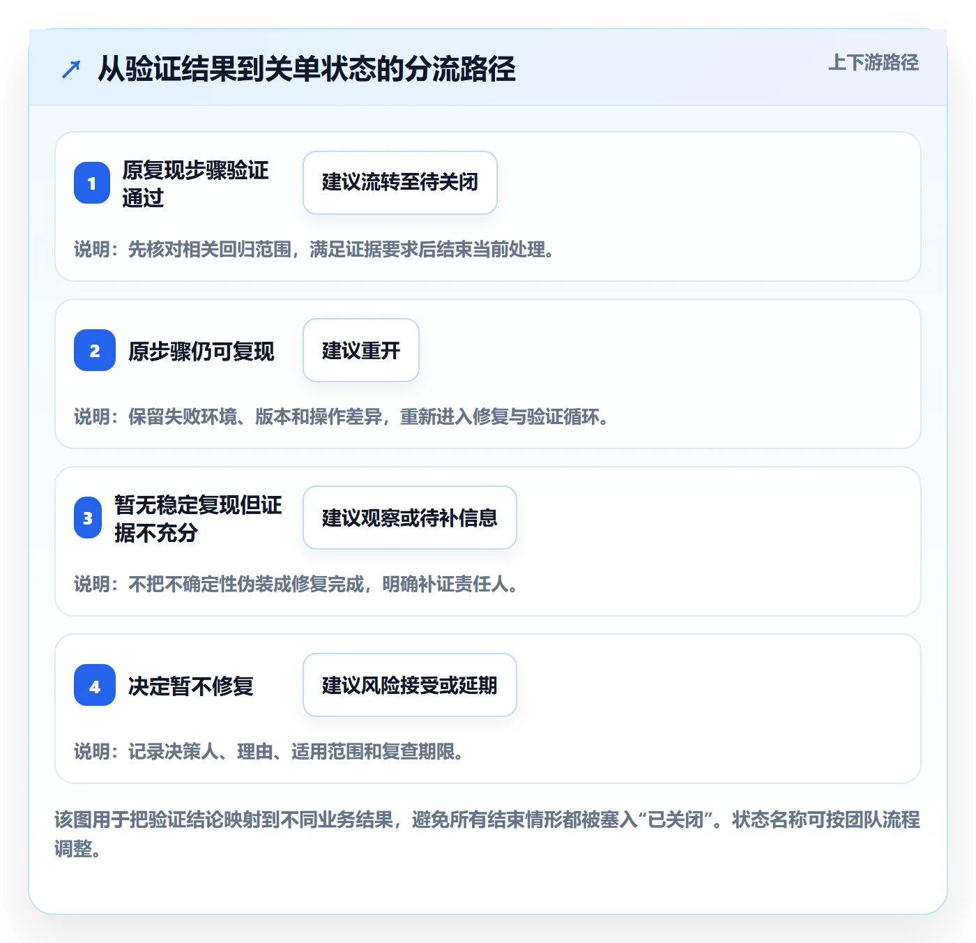 关闭最佳实践:实施团队Bug / 缺陷入门指南,常见问题