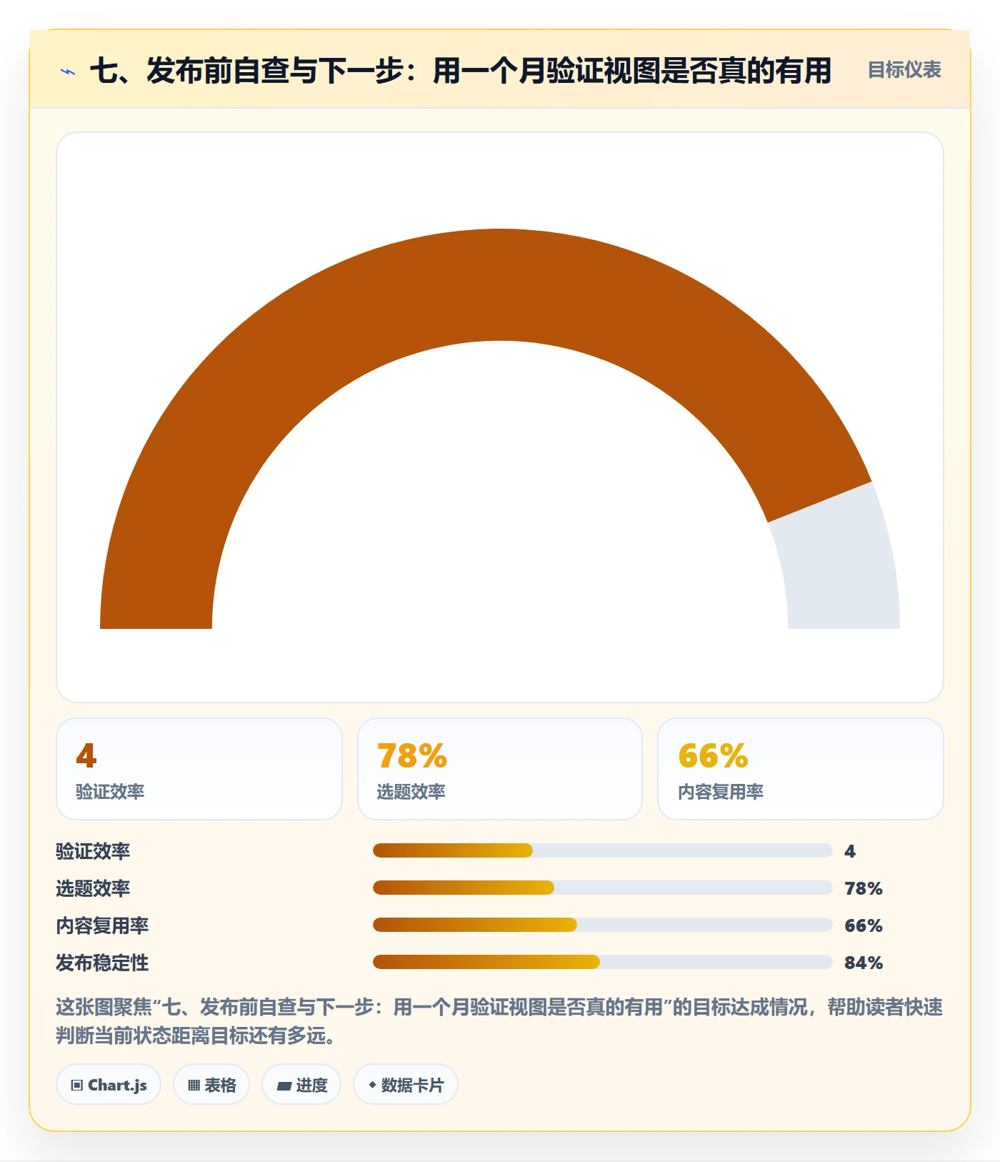 七、发布前自查与下一步:用一个月验证视图是否真的有用