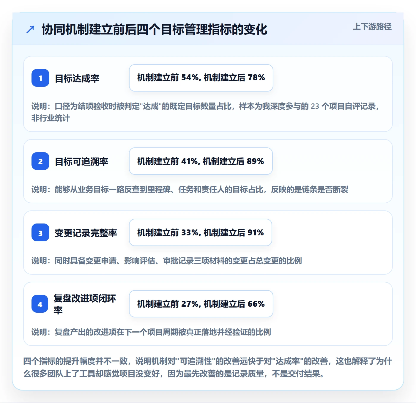 项目目标项目目标全流程：项目经理协同管理与一文讲清