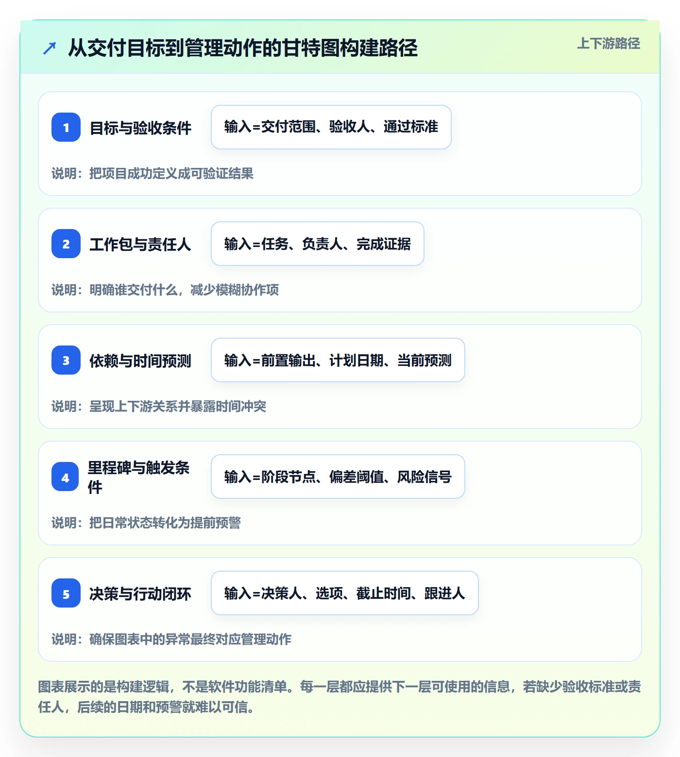 时间轴实操方法:管理层提升甘特图效率的实操方法方法与模板
