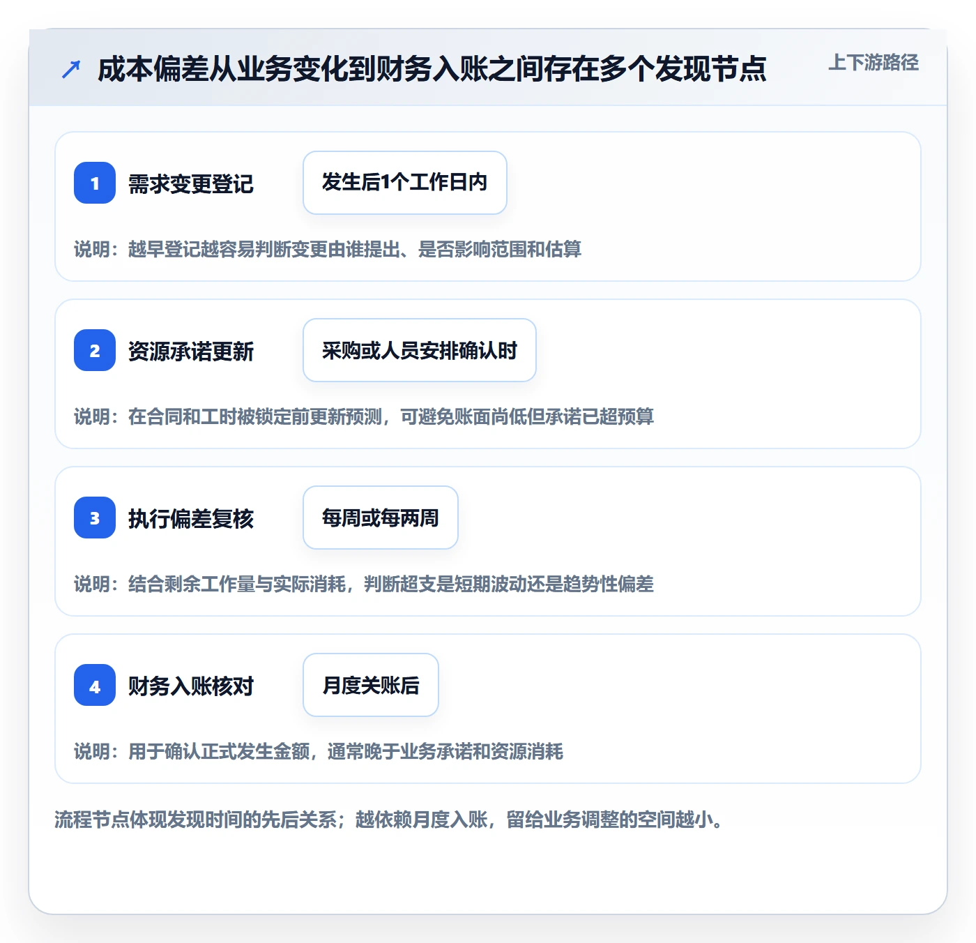 实际成本管理指南:跨部门团队如何做好成本管理,制度设计全流程