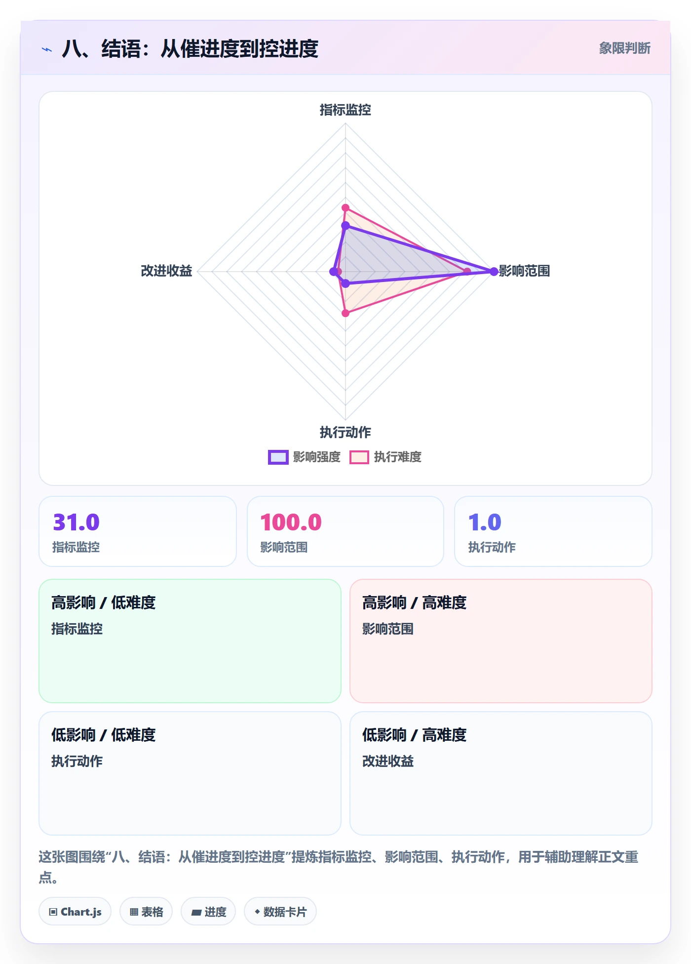八、结语：从催进度到控进度