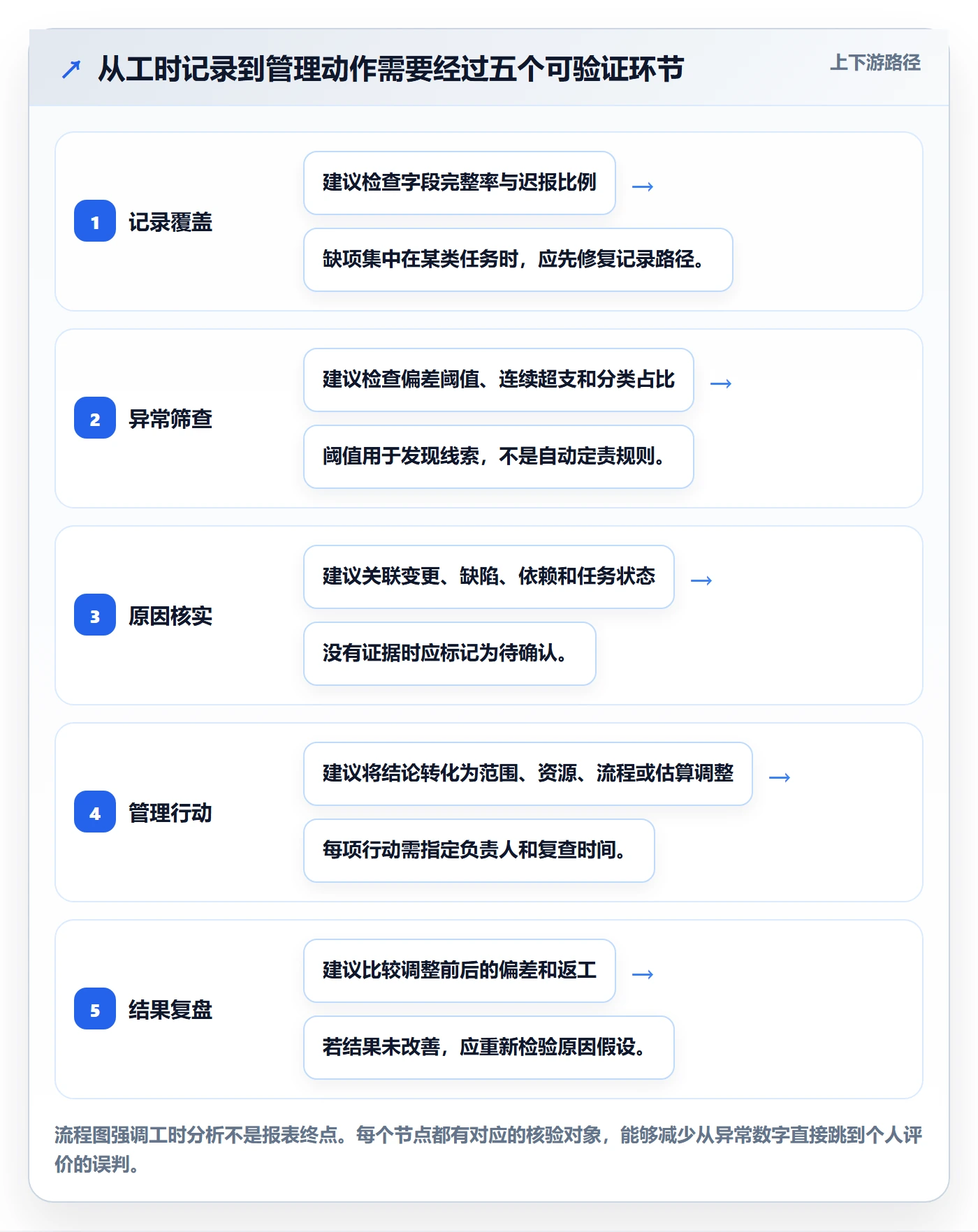 任务工时最佳实践:项目经理工时表数据分析,常见问题
