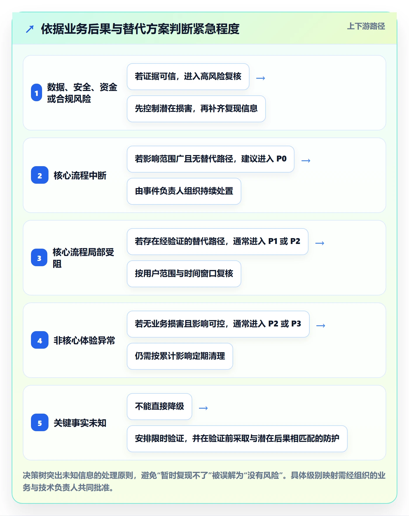 优先级流程与规范:PMOBug / 缺陷数据分析关键指标