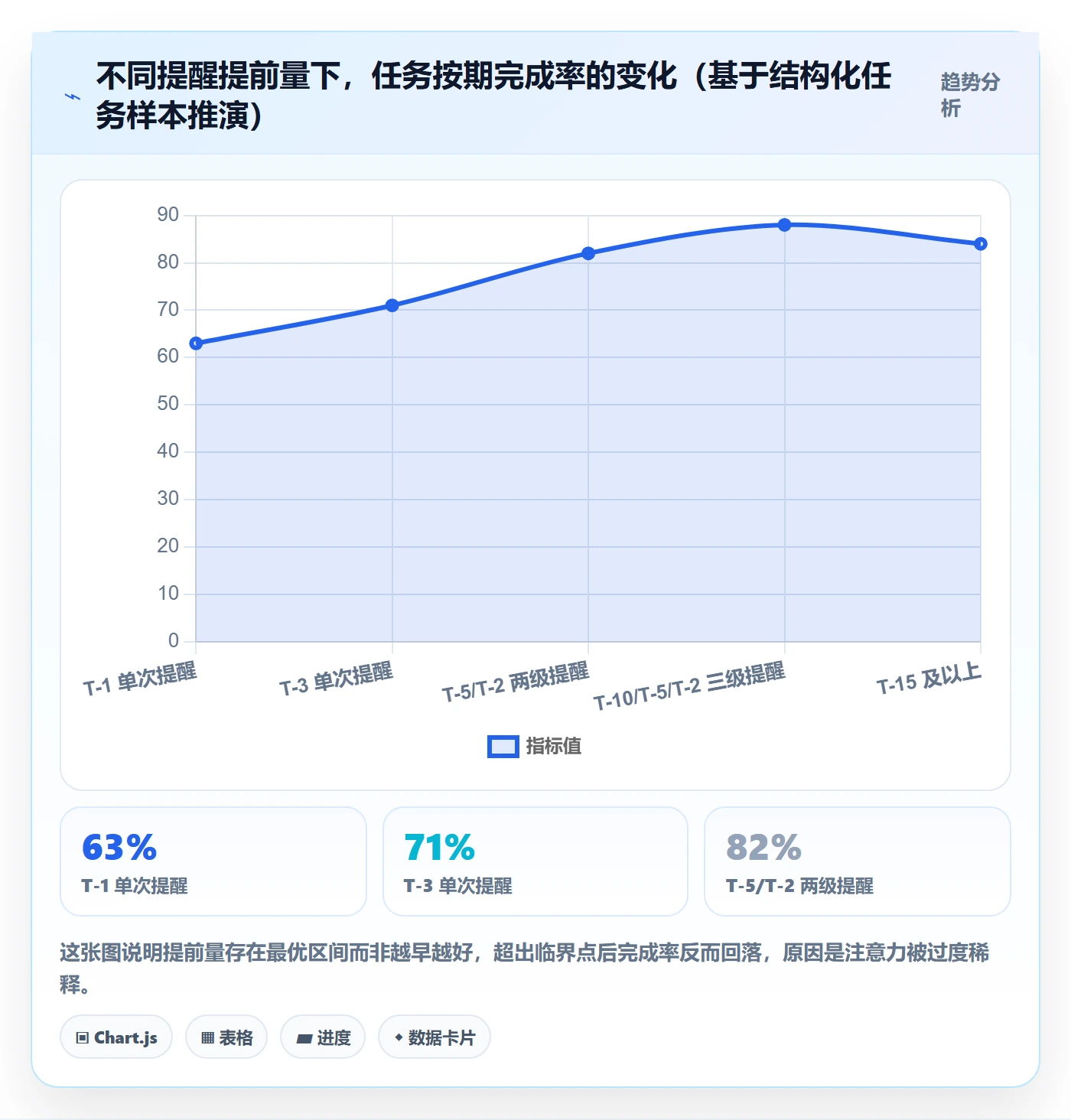 提前提醒流程与规范:PMO任务提醒协同管理关键指标