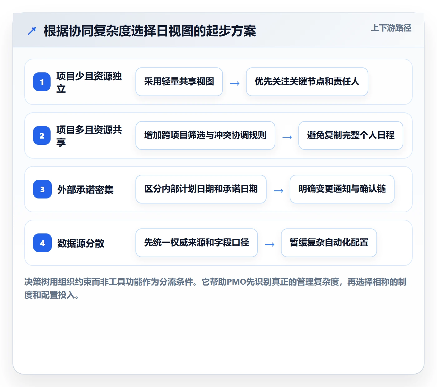 日视图怎么做?PMO制度设计:日历视图从0到1