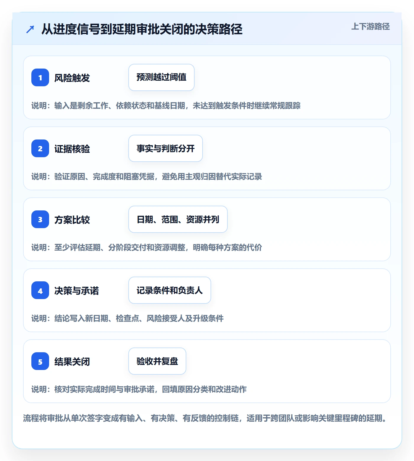 延期审批管理指南:实施团队如何做好延期管理,数据分析全流程