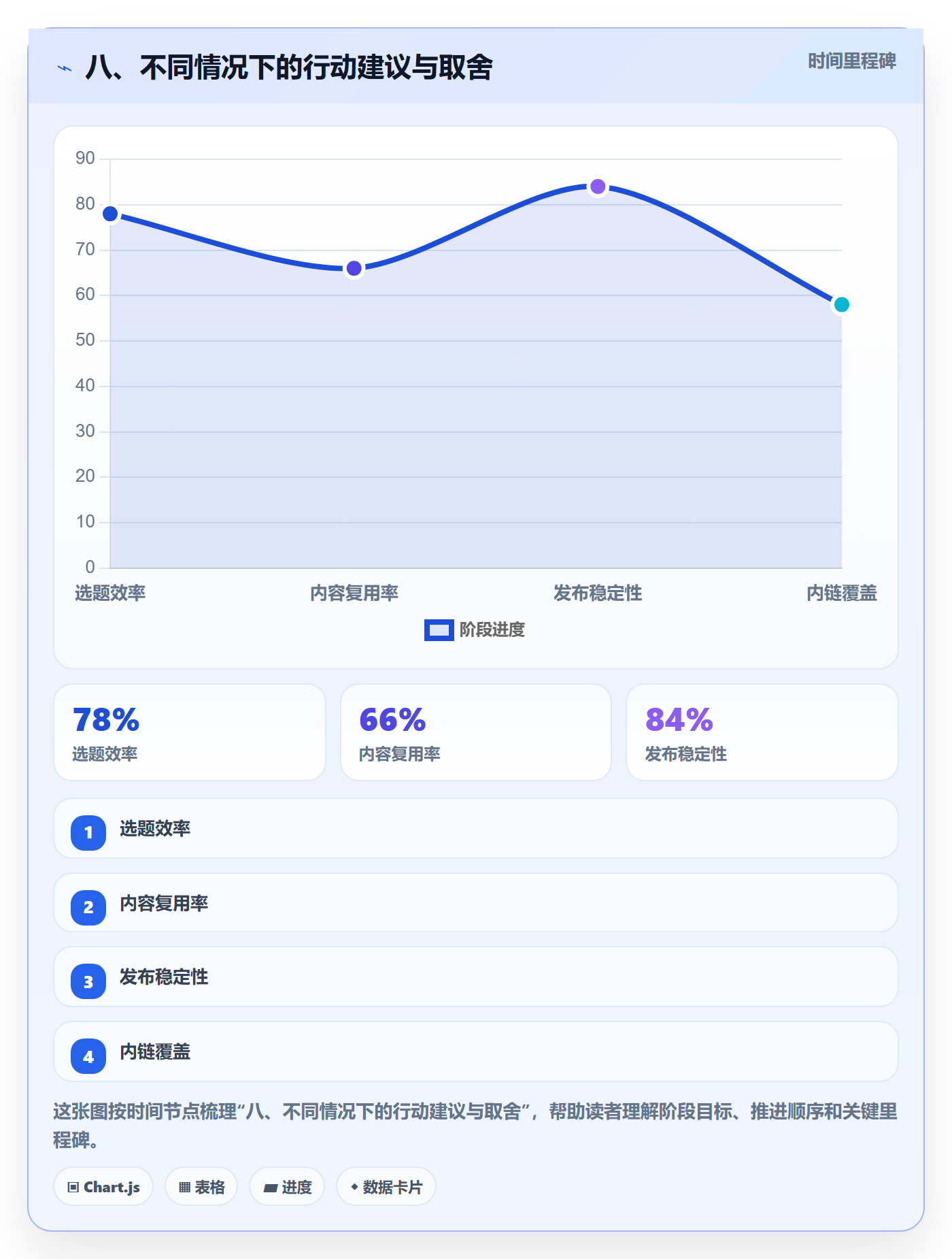 八、不同情况下的行动建议与取舍