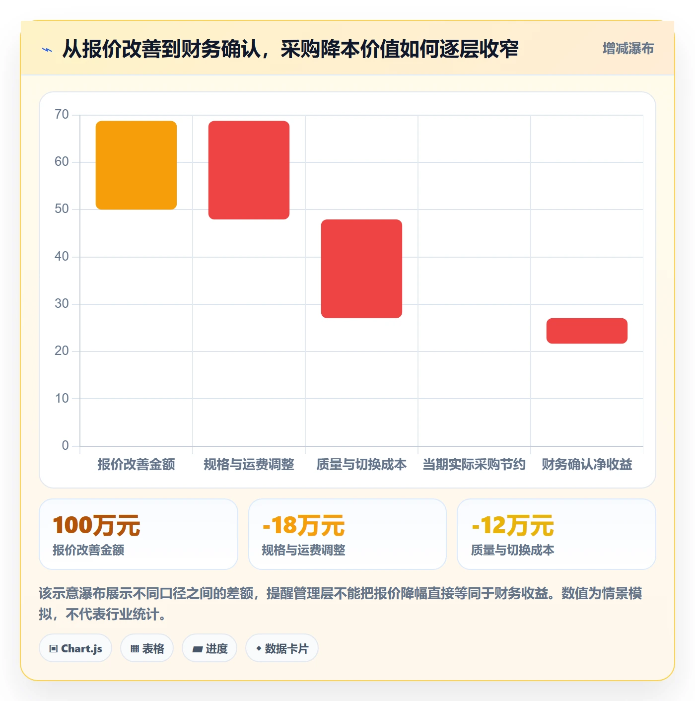 采购成本最佳实践：管理层成本管理落地方案，常见问题