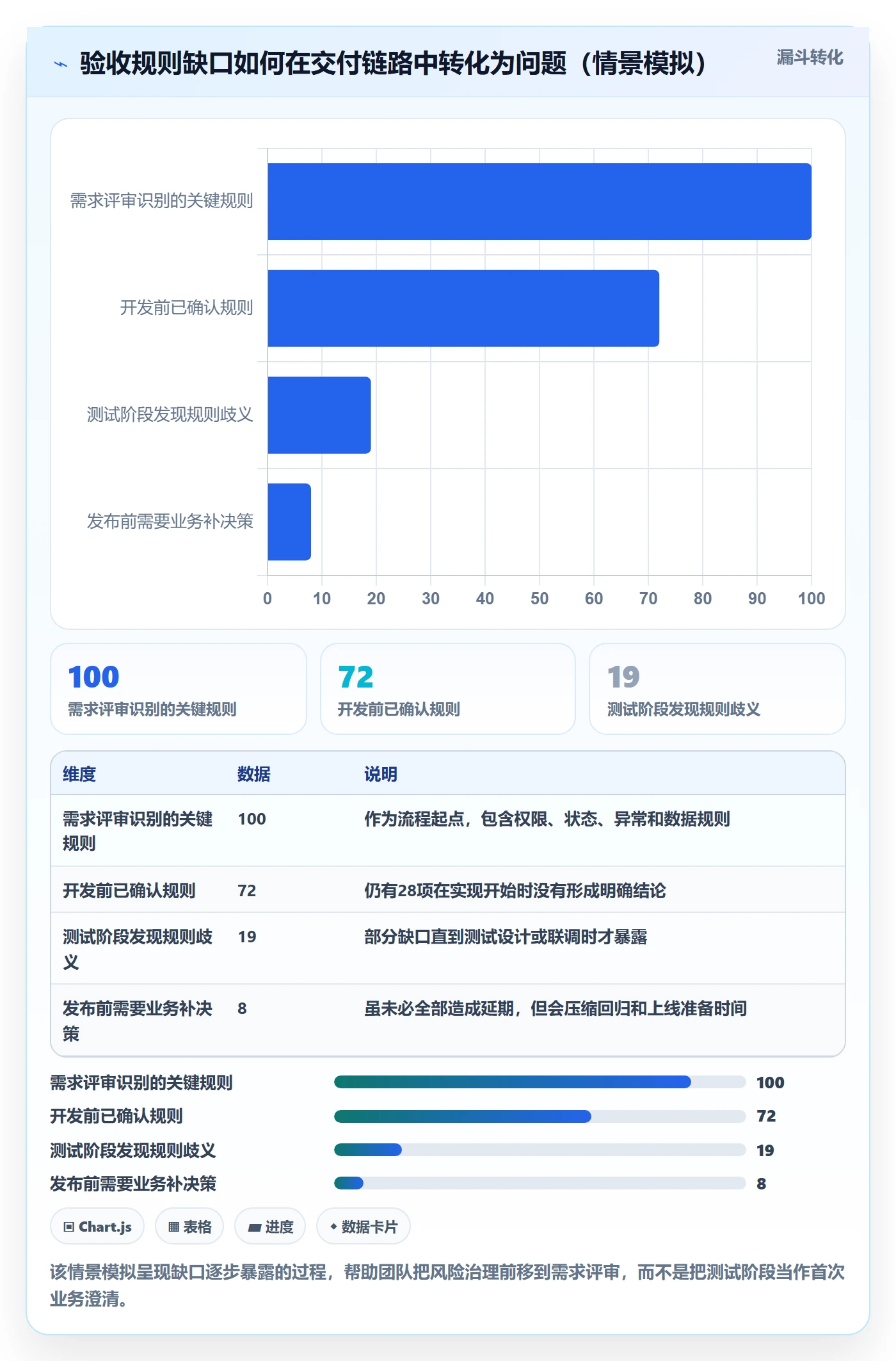 验收条件最佳实践:产品经理产品需求风险控制,常见问题
