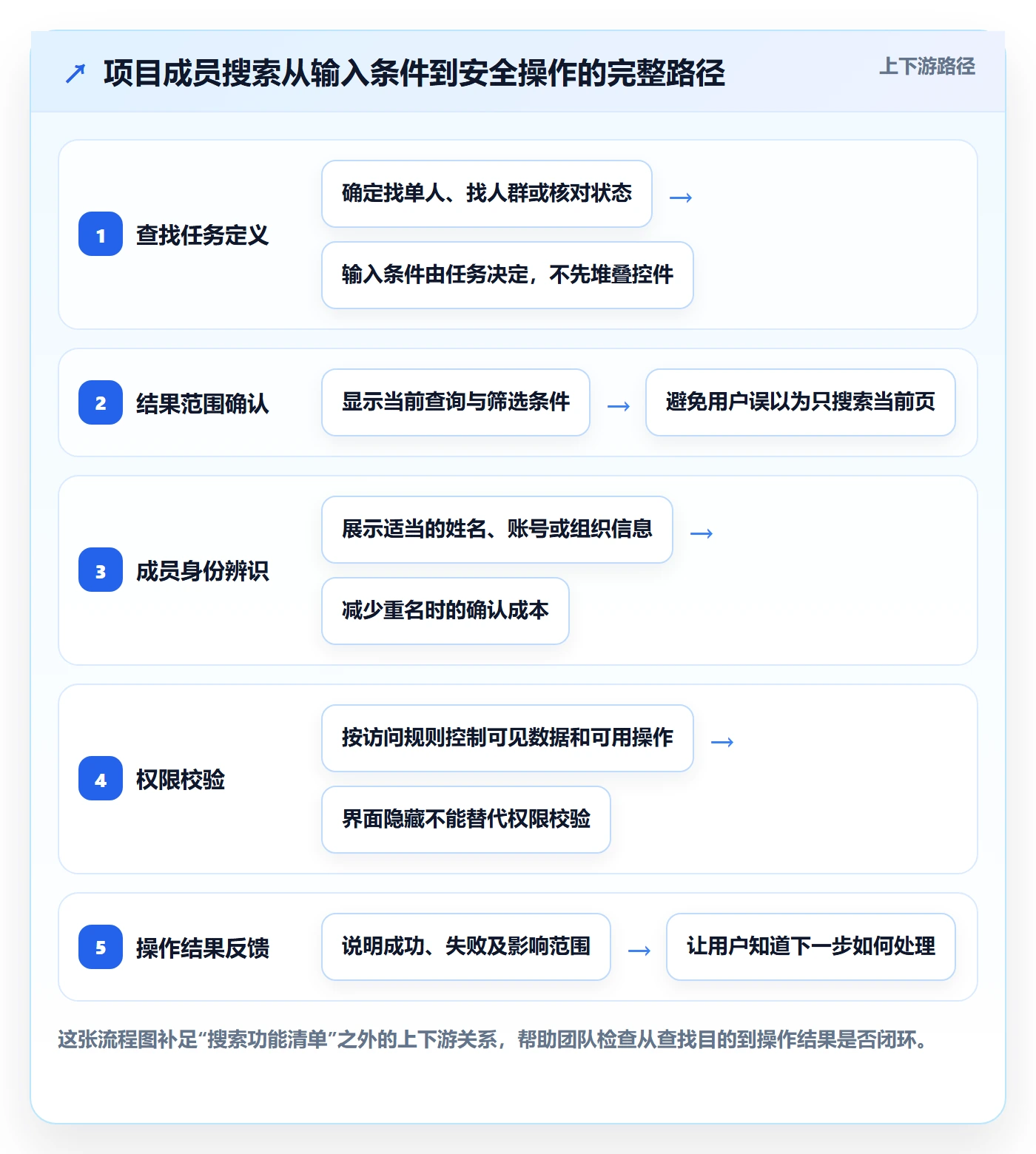 列表视图搜索教程:项目成员落地方案,避坑指南
