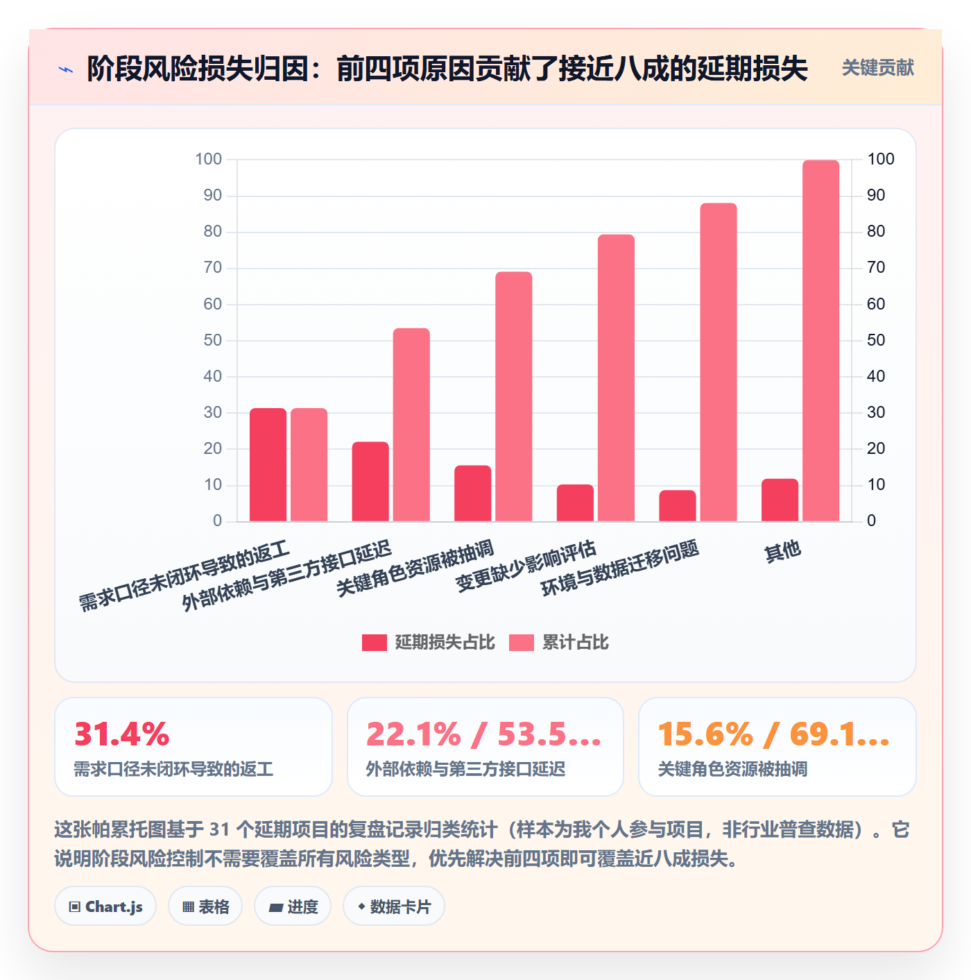 阶段最佳实践：项目经理项目阶段风险控制，常见问题
