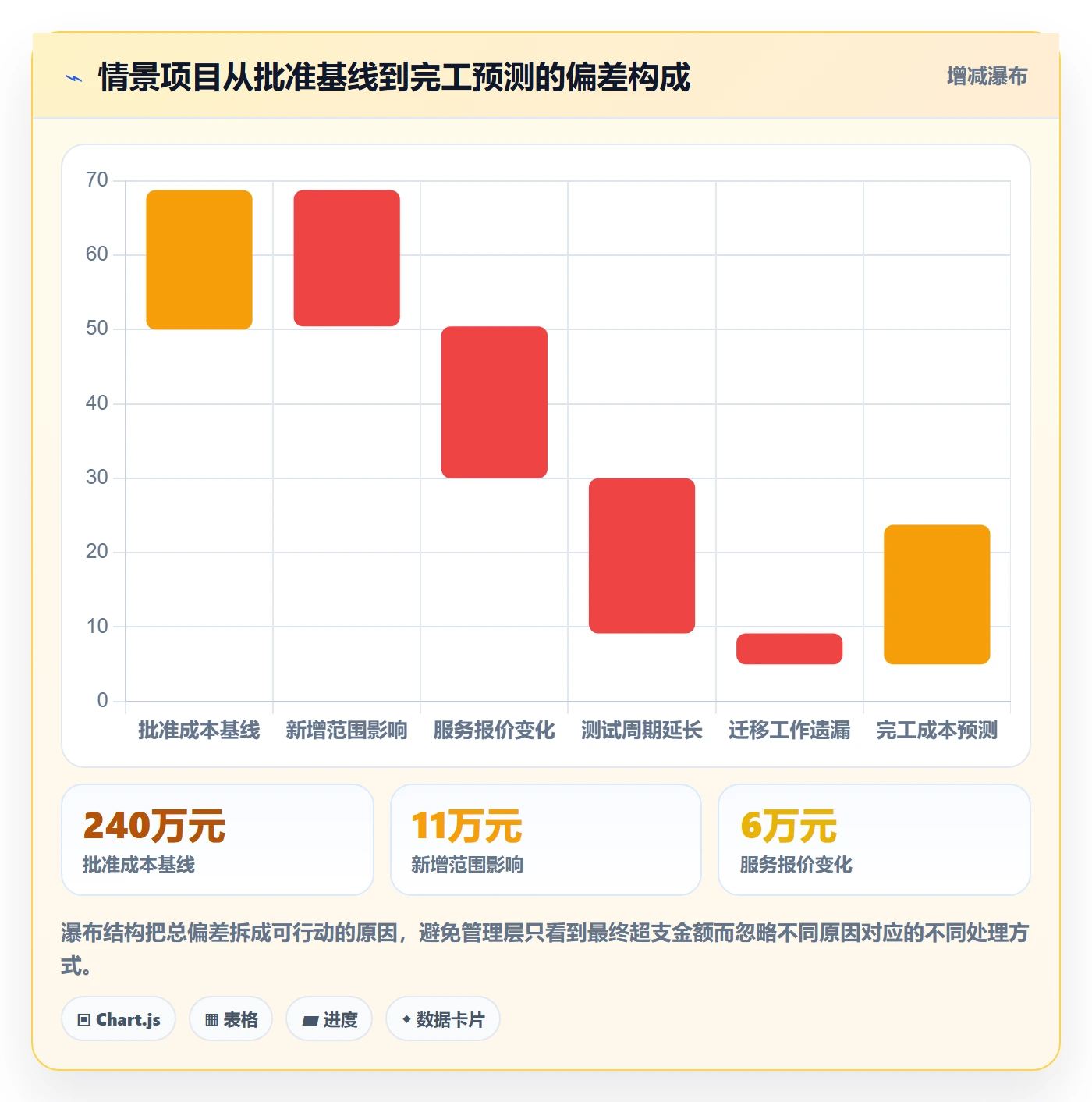 成本实操方法:管理层提升成本管理效率的风险控制方法与模板