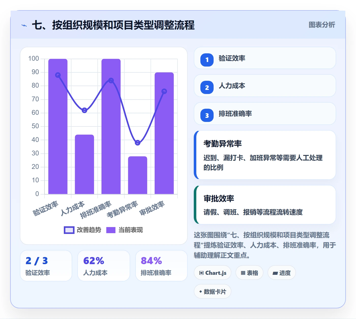 七、按组织规模和项目类型调整流程