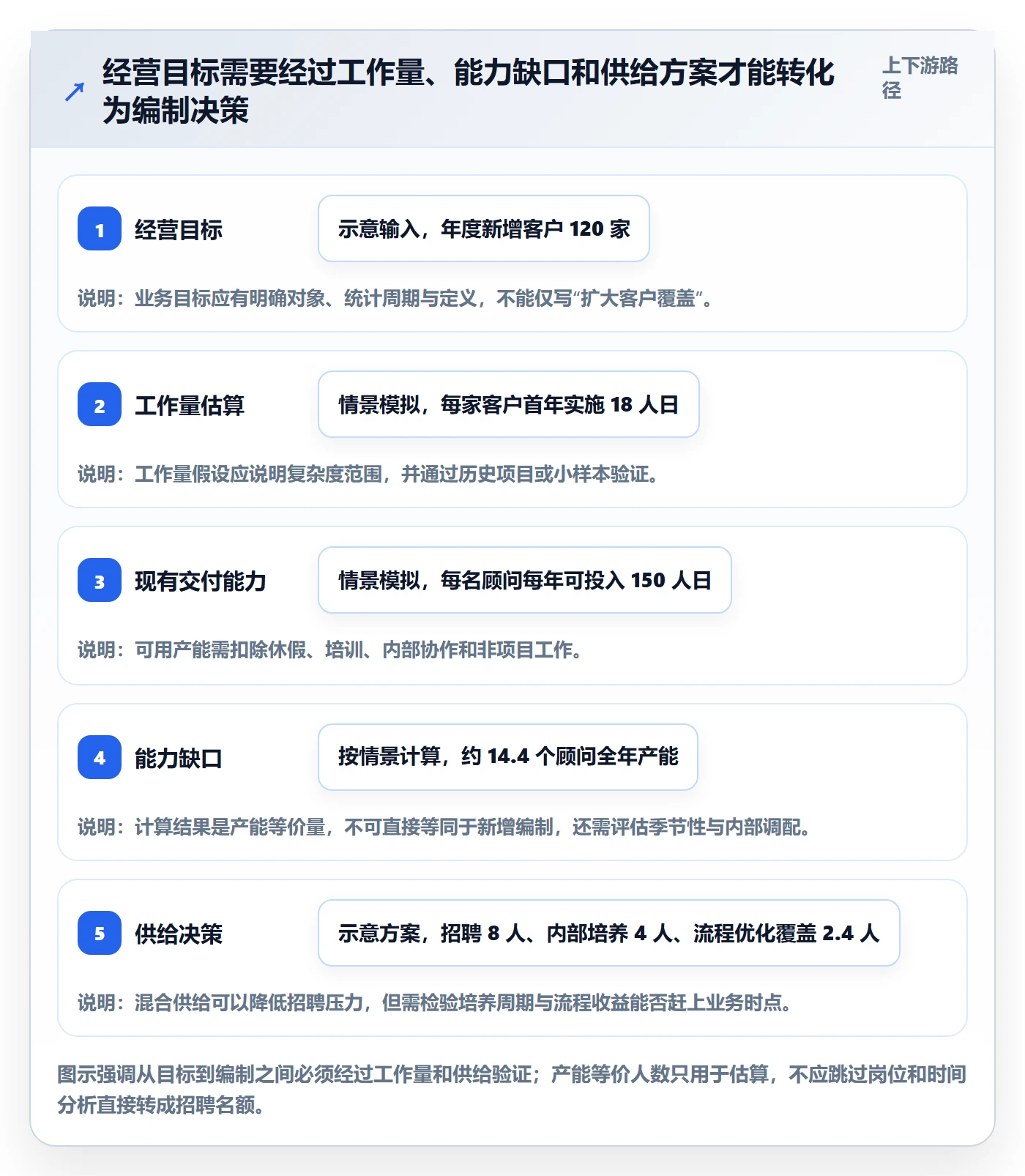 人力资源计划人力规划全流程：企业管理者协同管理与一文讲清