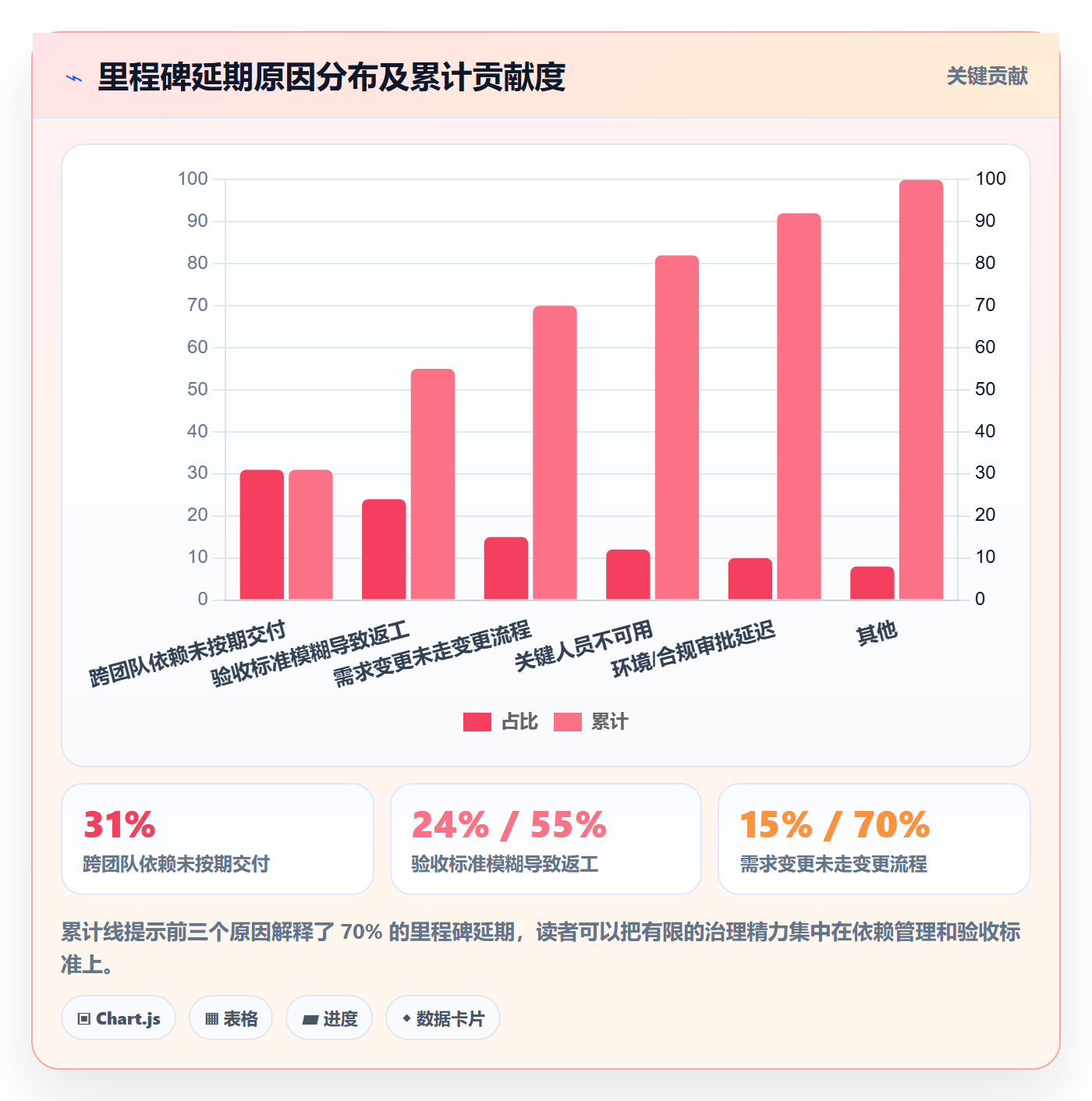 里程碑实操方法:项目成员提升里程碑效率的数据分析方法与模板