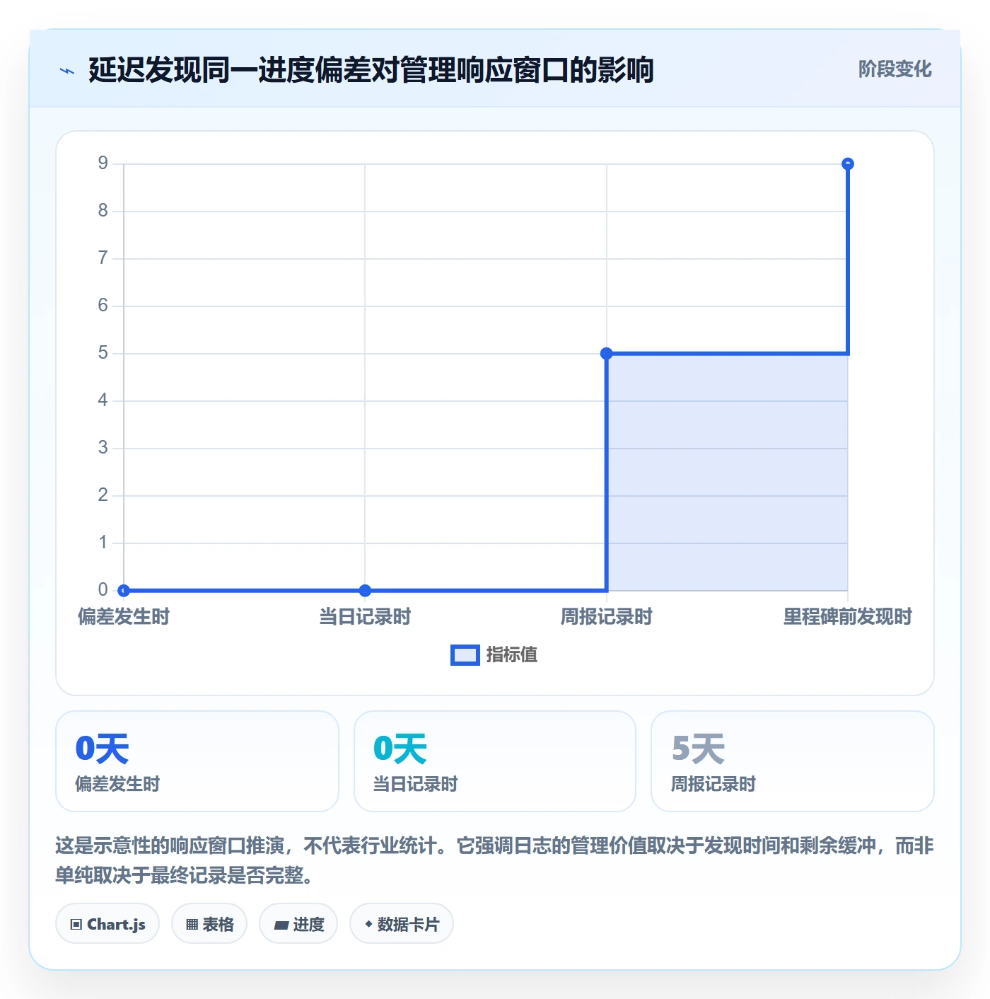进度日志最佳实践：管理层进度跟踪流程优化，常见问题