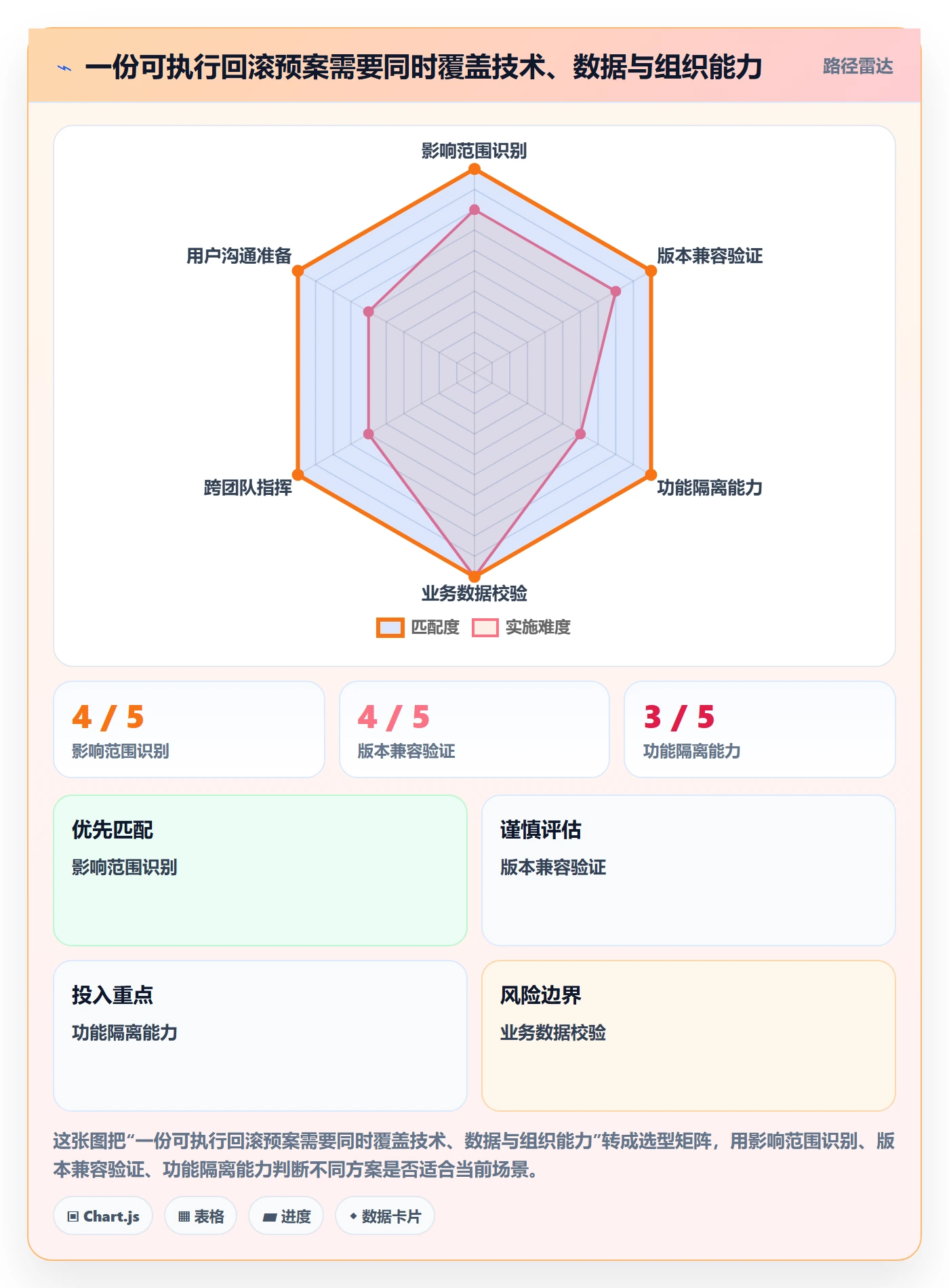 回滚最佳实践：实施团队发布管理风险控制，常见问题