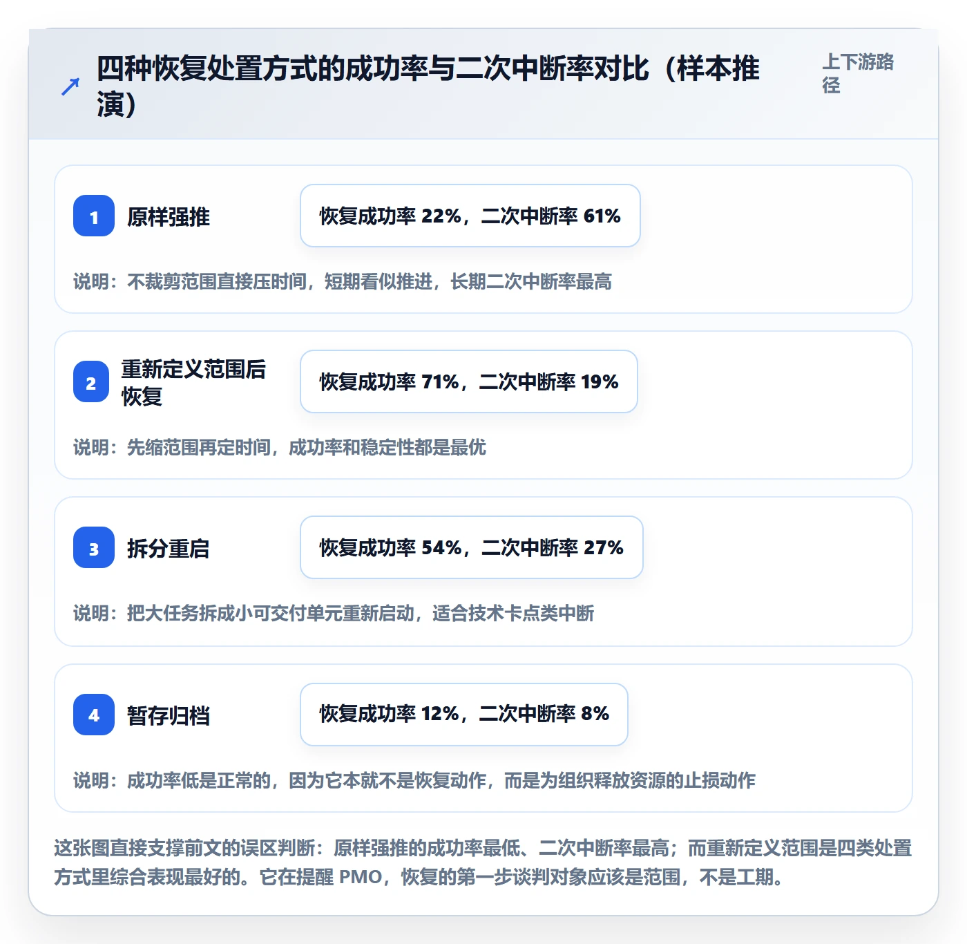 任务执行恢复全流程：PMO入门指南与一文讲清