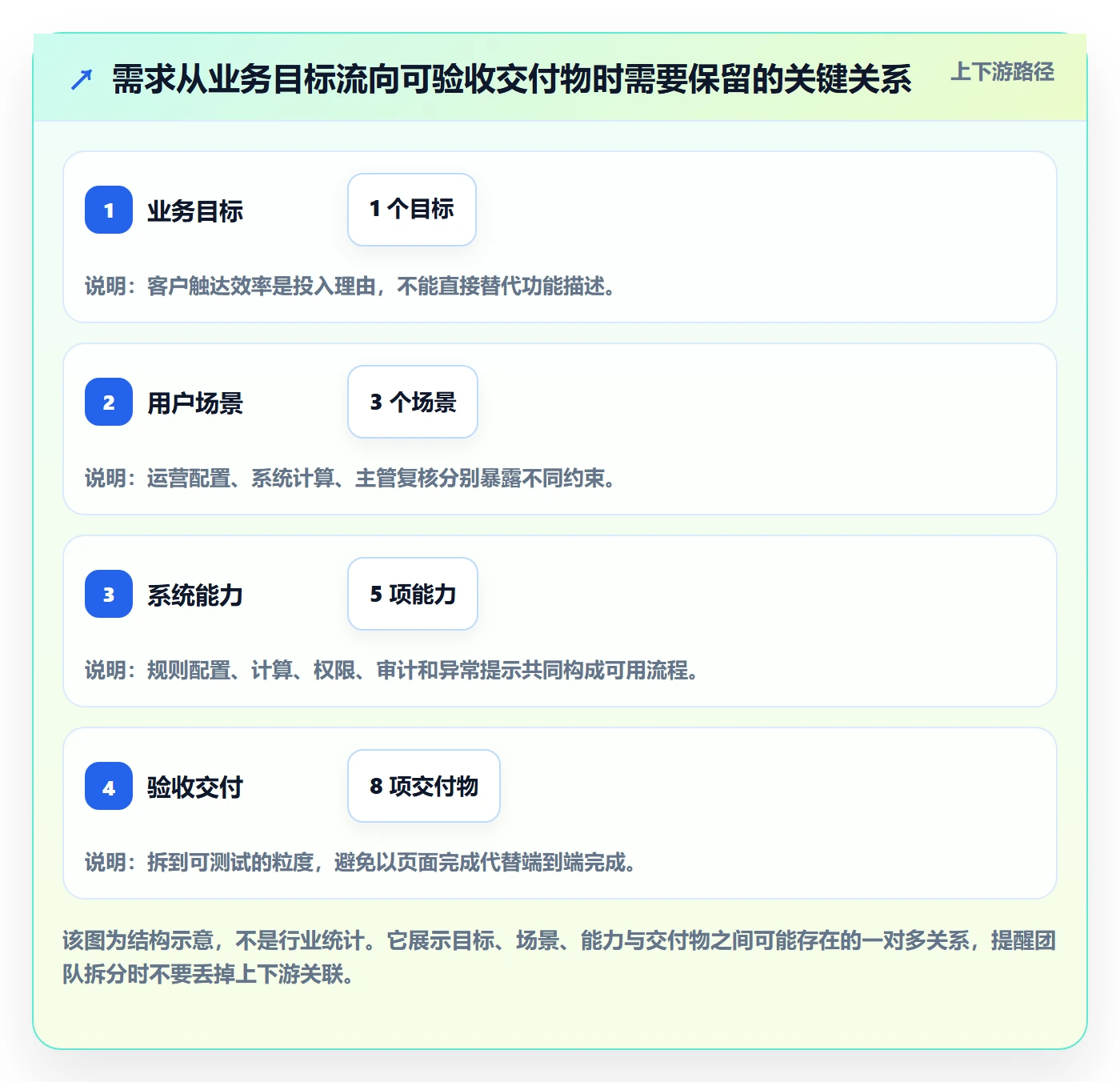 需求管理需求拆解教程：项目负责人实操方法，避坑指南