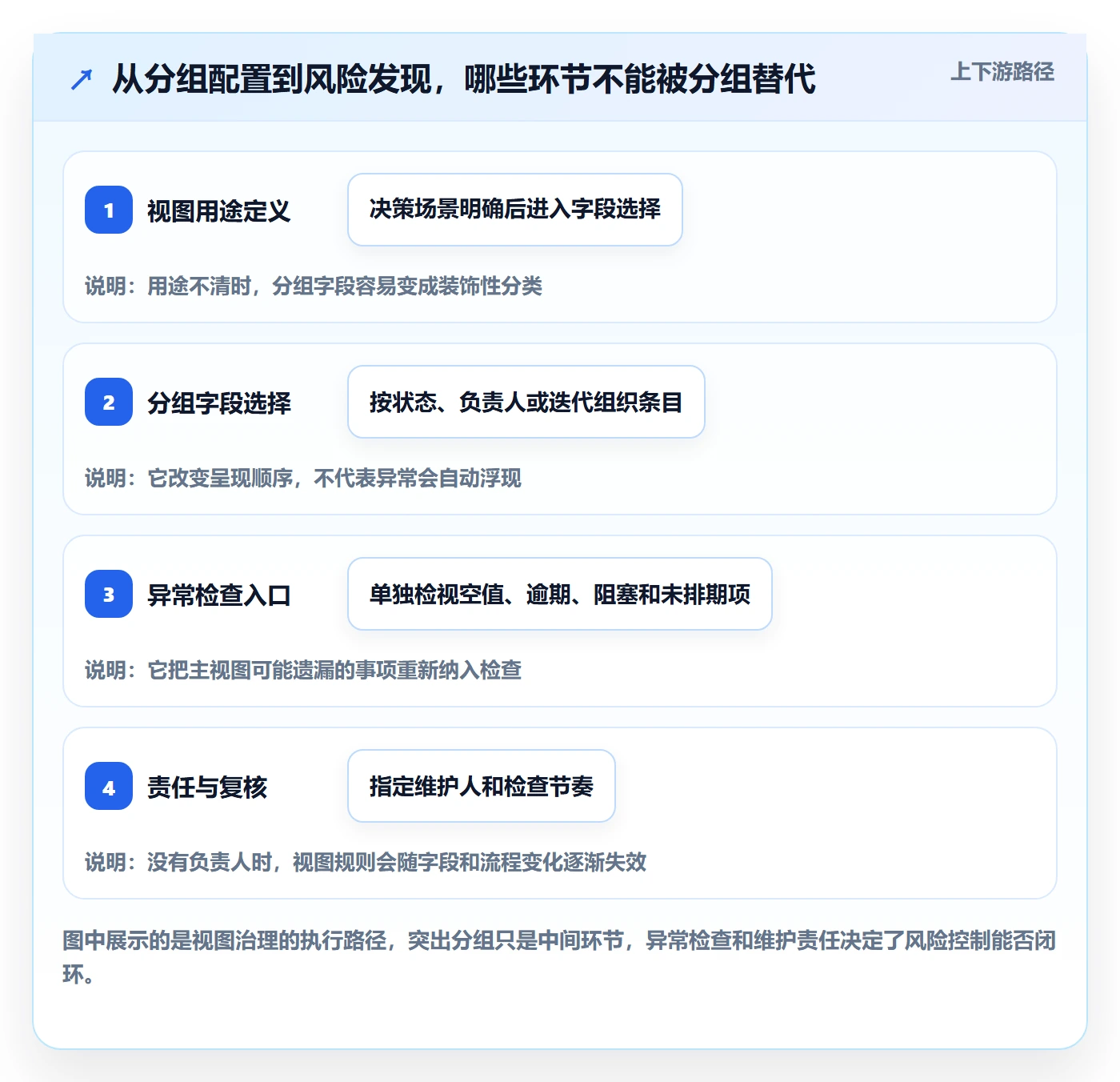 分组实操方法：研发团队提升列表视图效率的风险控制方法与模板