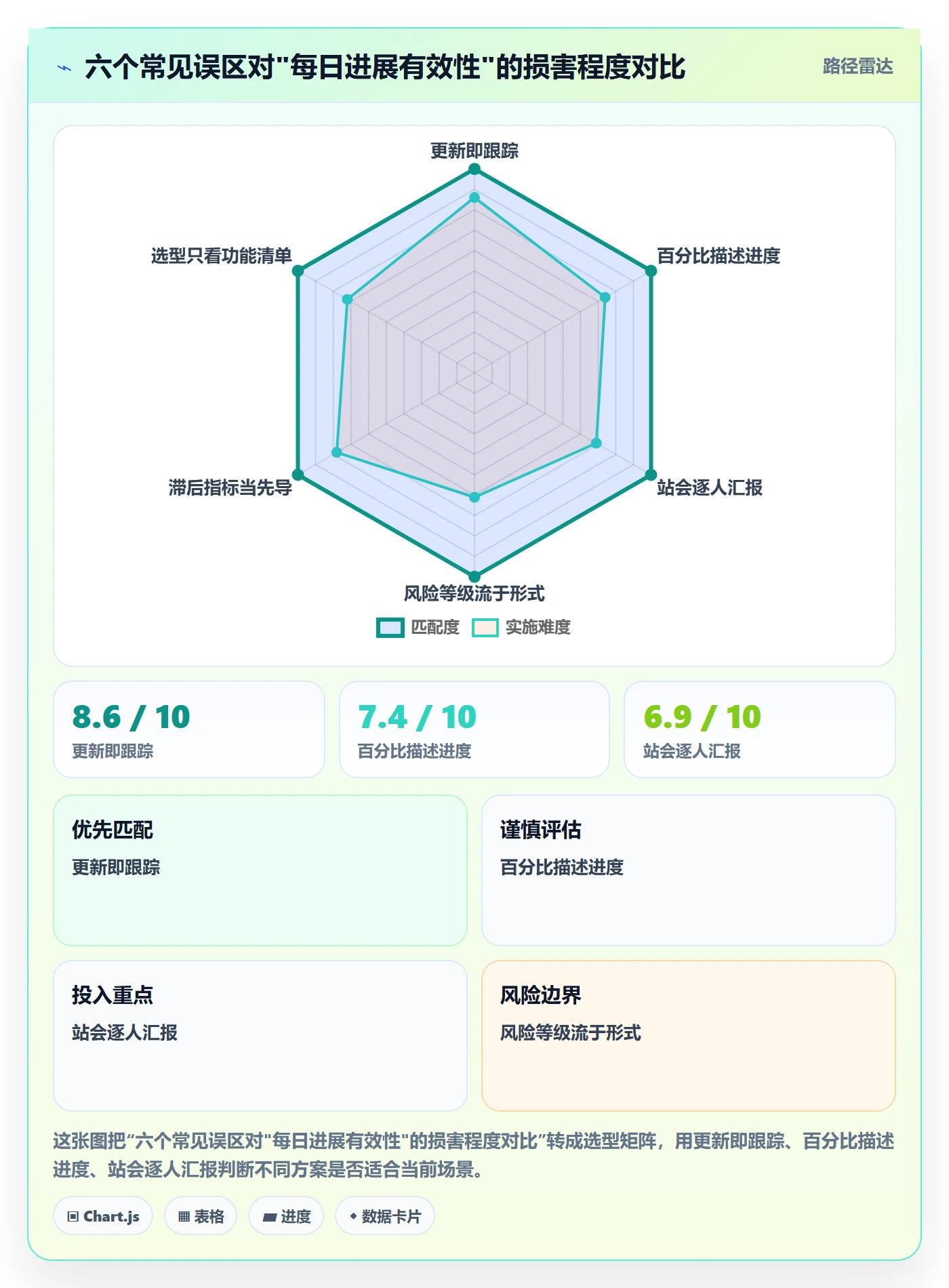 进度跟踪每日进展教程：项目经理协同管理，避坑指南