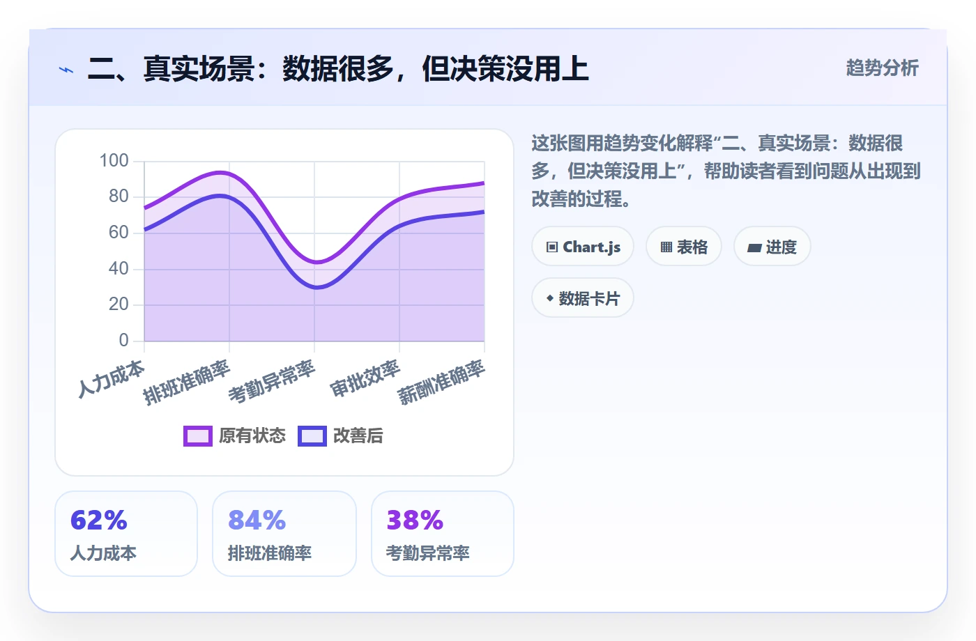 二、真实场景:数据很多,但决策没用上