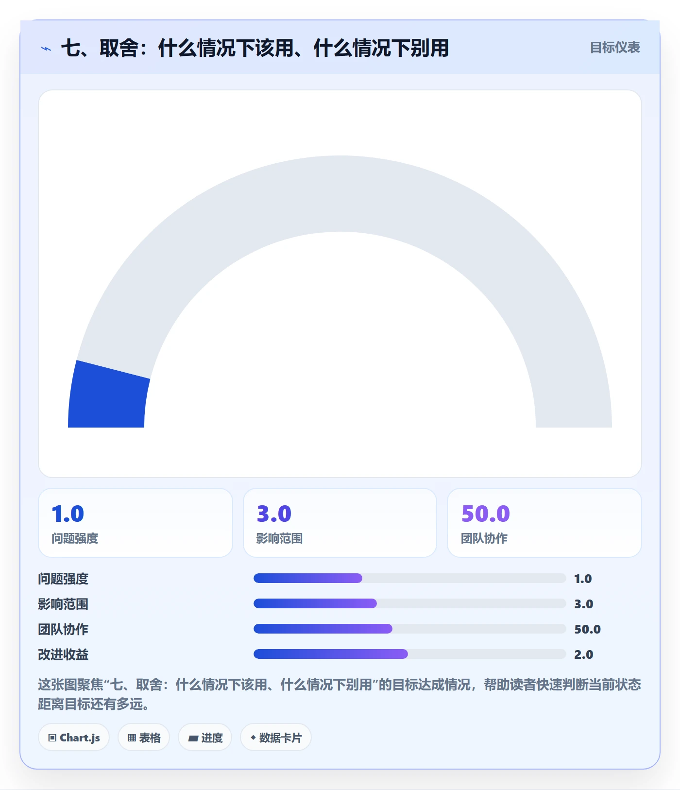 七、取舍:什么情况下该用、什么情况下别用