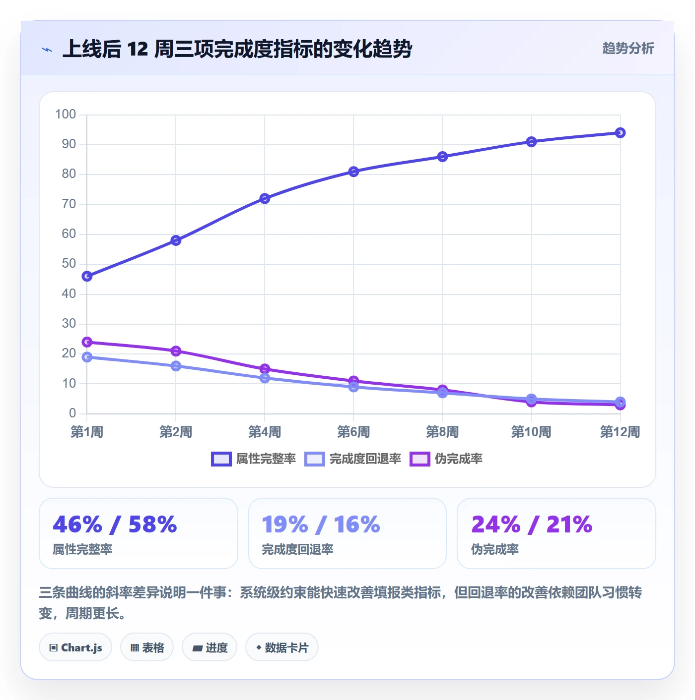 完成度流程与规范:项目经理任务属性落地方案关键指标