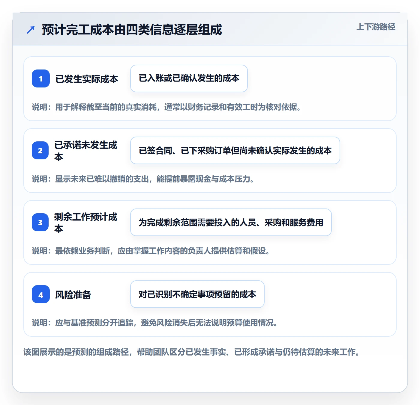 预计成本最佳实践：跨部门团队成本管理协同管理，常见问题