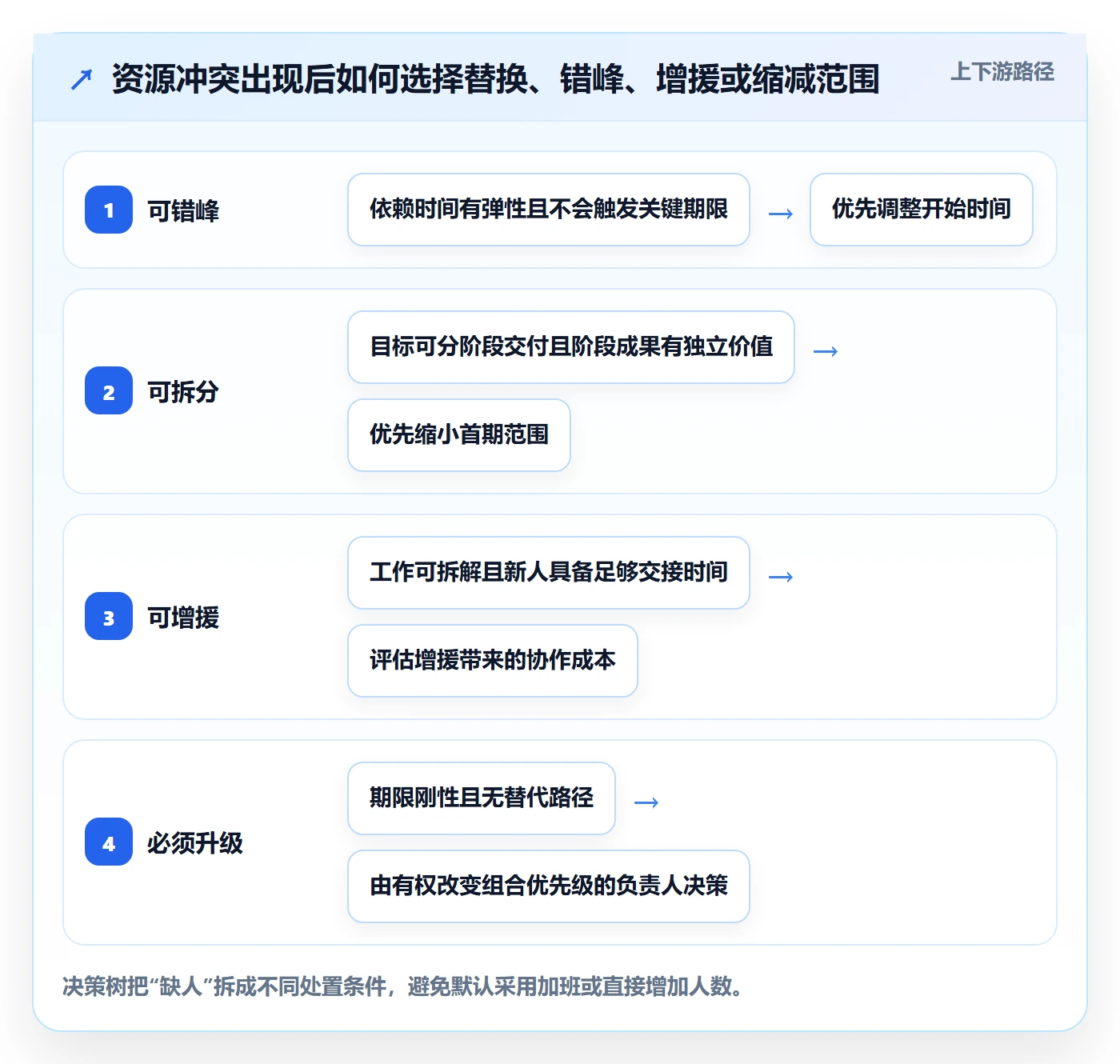 产能管理方法大全：跨部门团队资源负载效率提升落地清单